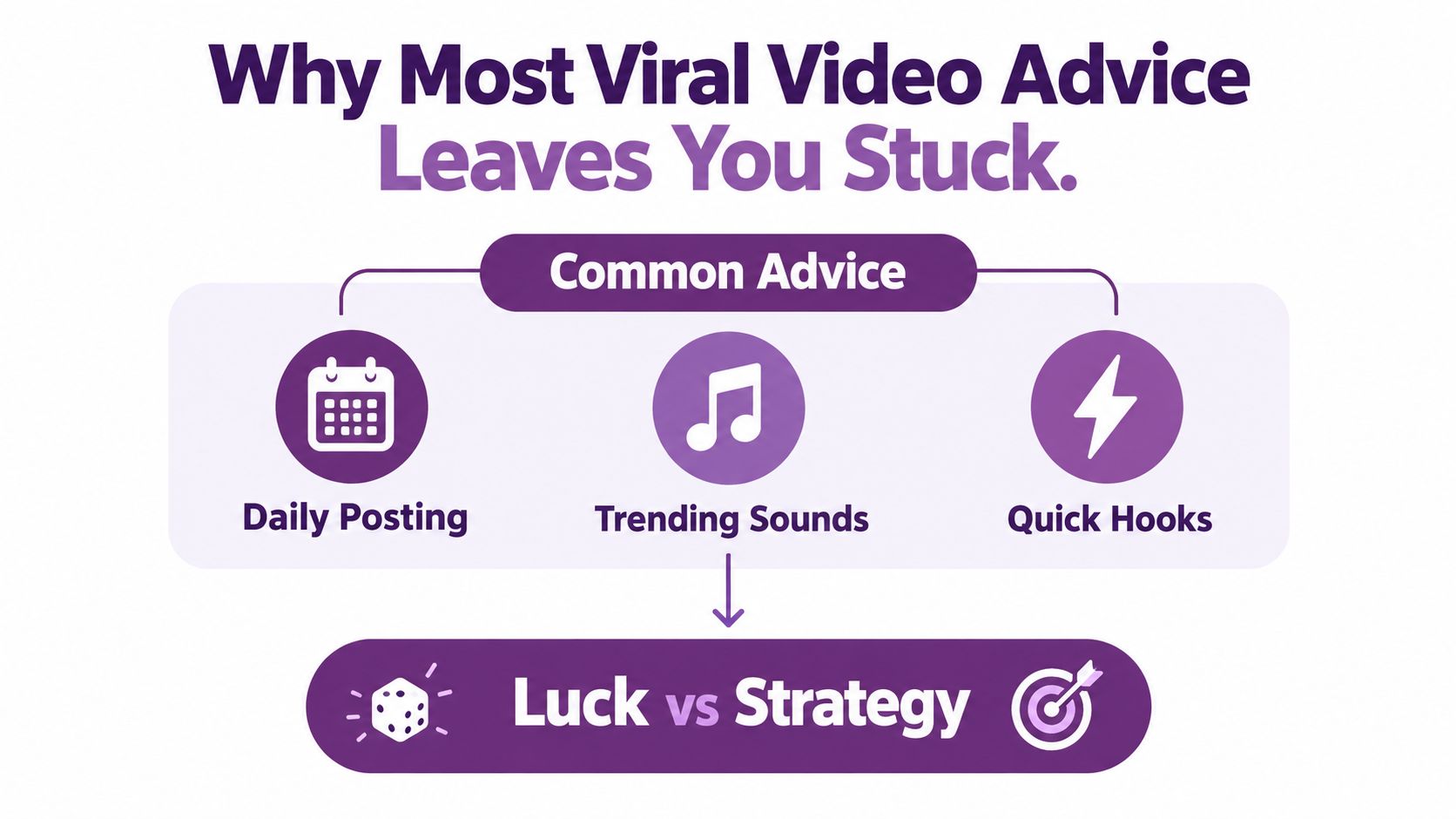 A chart explaining why common viral video advice like daily posting and trending sounds relies on luck.