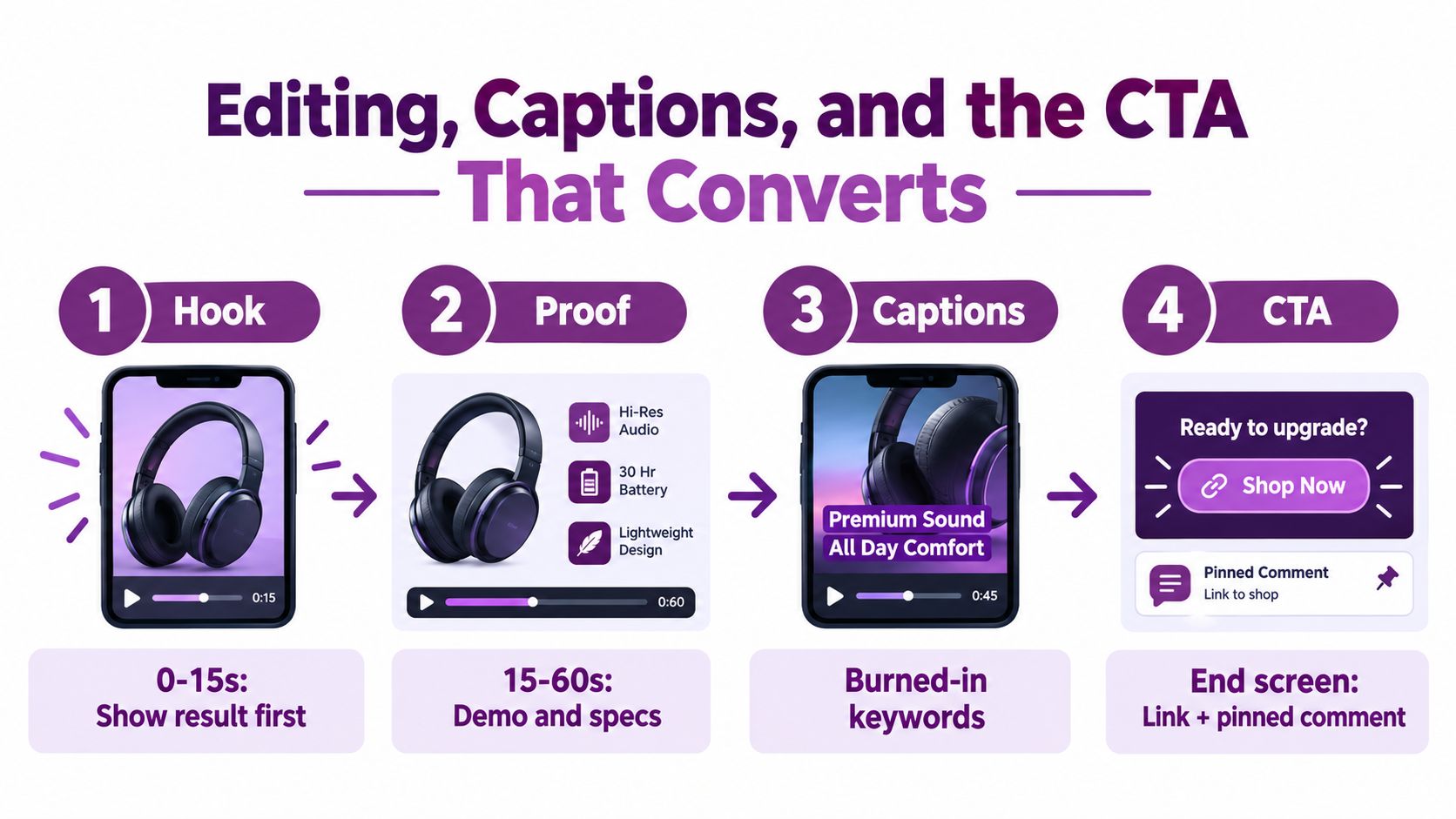 An infographic showing the four-step process for creating a high-converting product video, featuring a hook, proof, captions, and call-to-action.