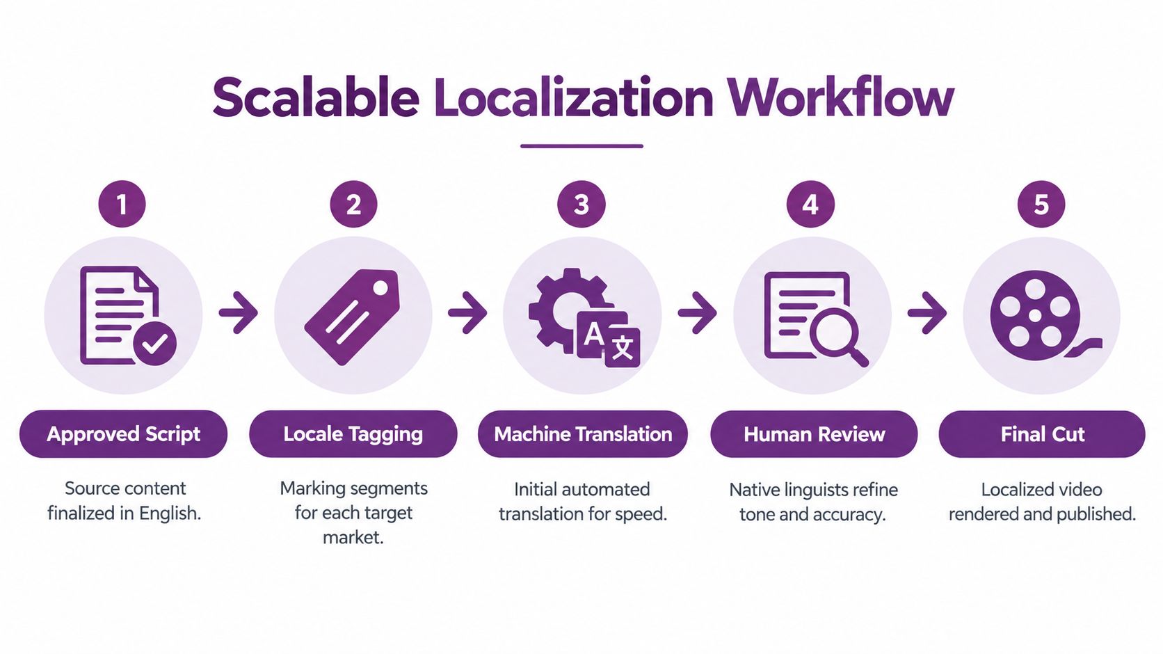 A five-step flowchart illustrating the scalable localization workflow for professional multilingual video content production.