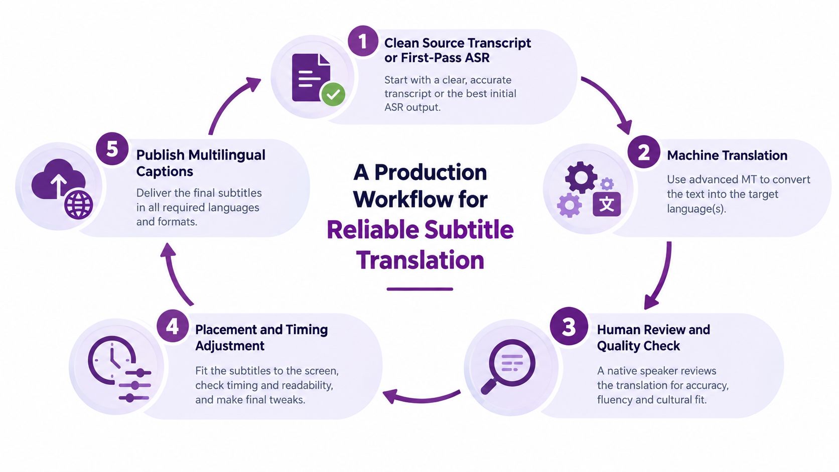 A cyclical flow diagram illustrating the five-step production workflow for reliable professional subtitle translation and localization.