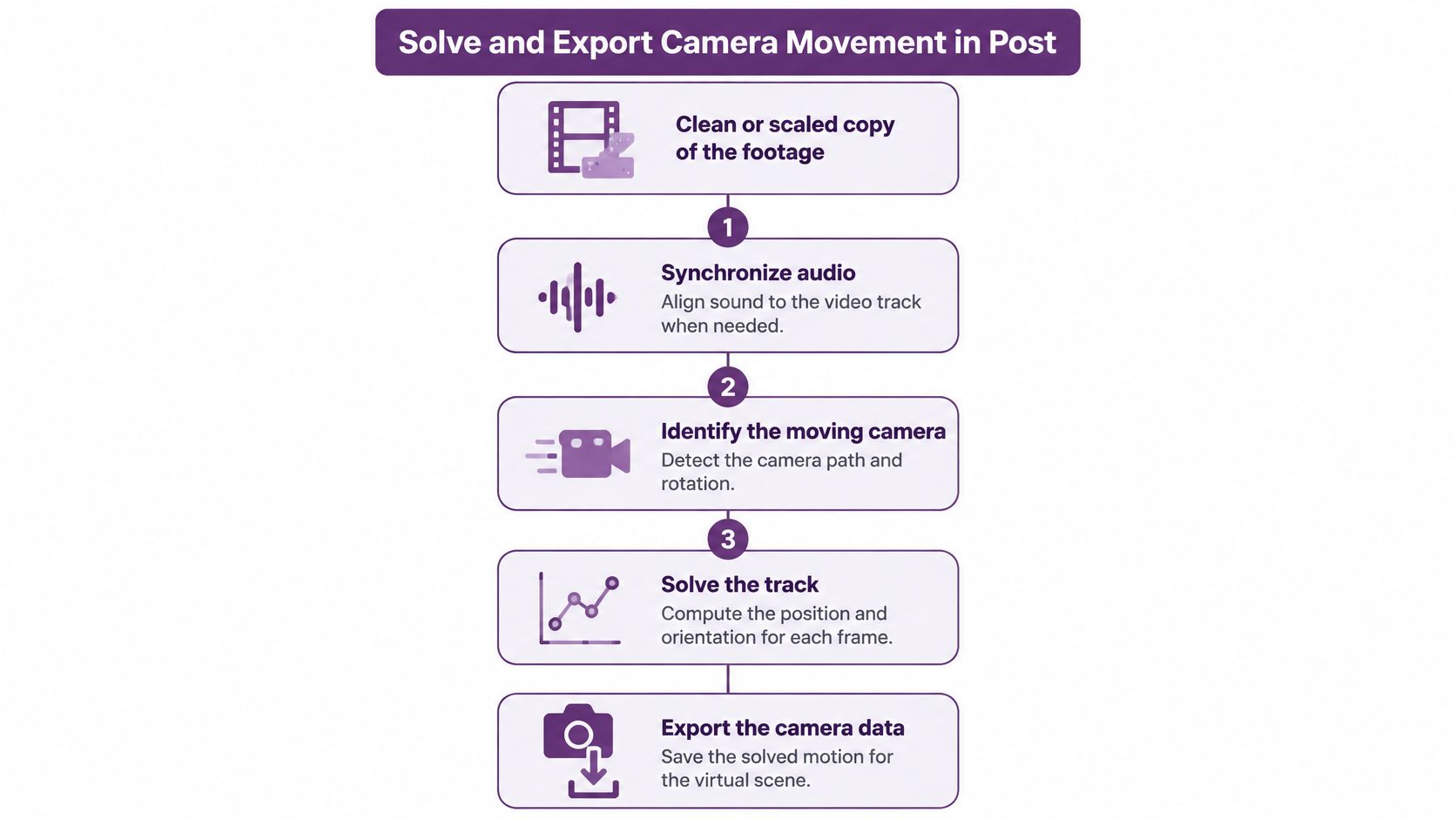 A flowchart diagram illustrating the five-step process to solve and export camera movement in post-production.