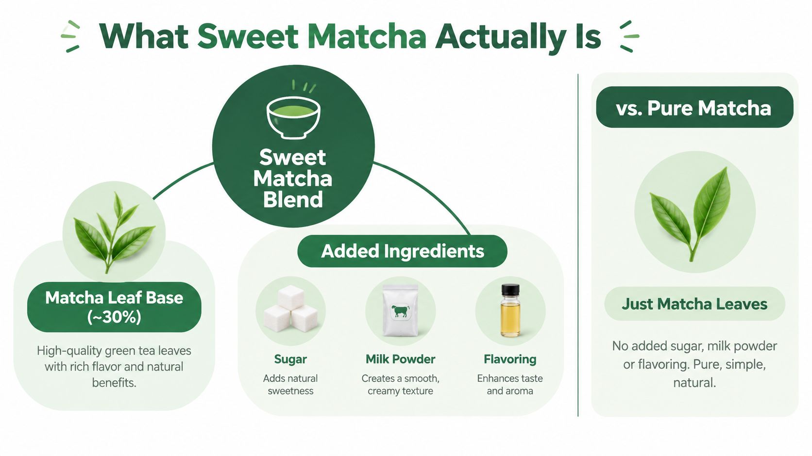 An infographic showing that a sweet matcha blend consists of 30 percent matcha and added ingredients like sugar.