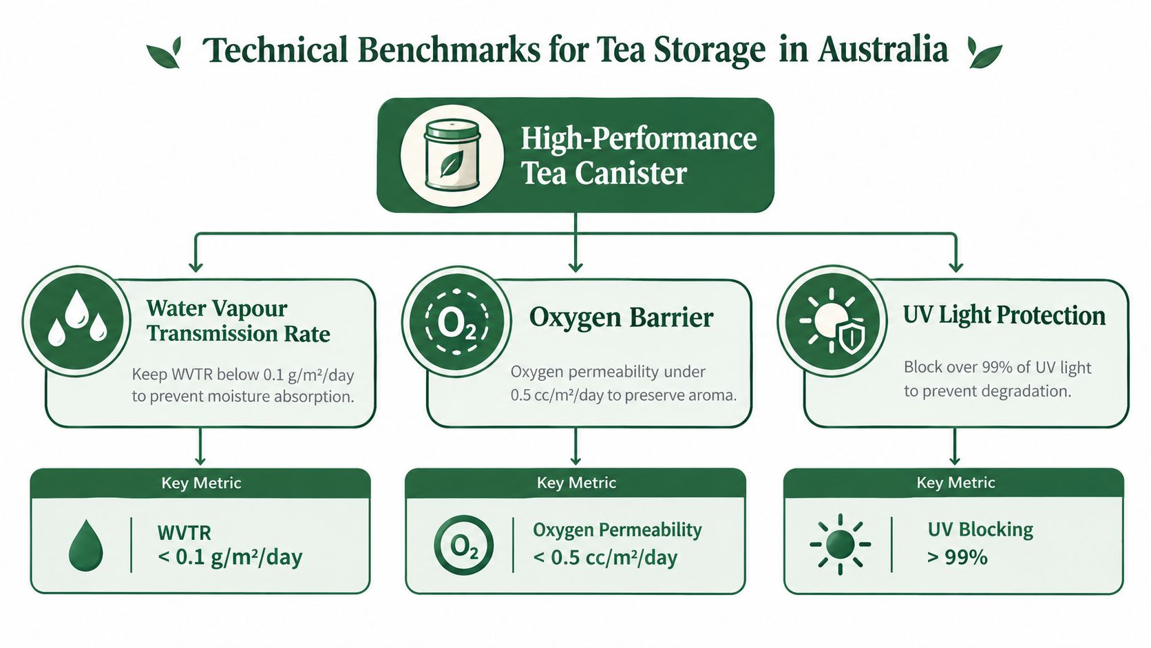 A diagram outlining technical benchmarks for high-performance tea canisters in Australia, covering moisture, oxygen, and UV protection.