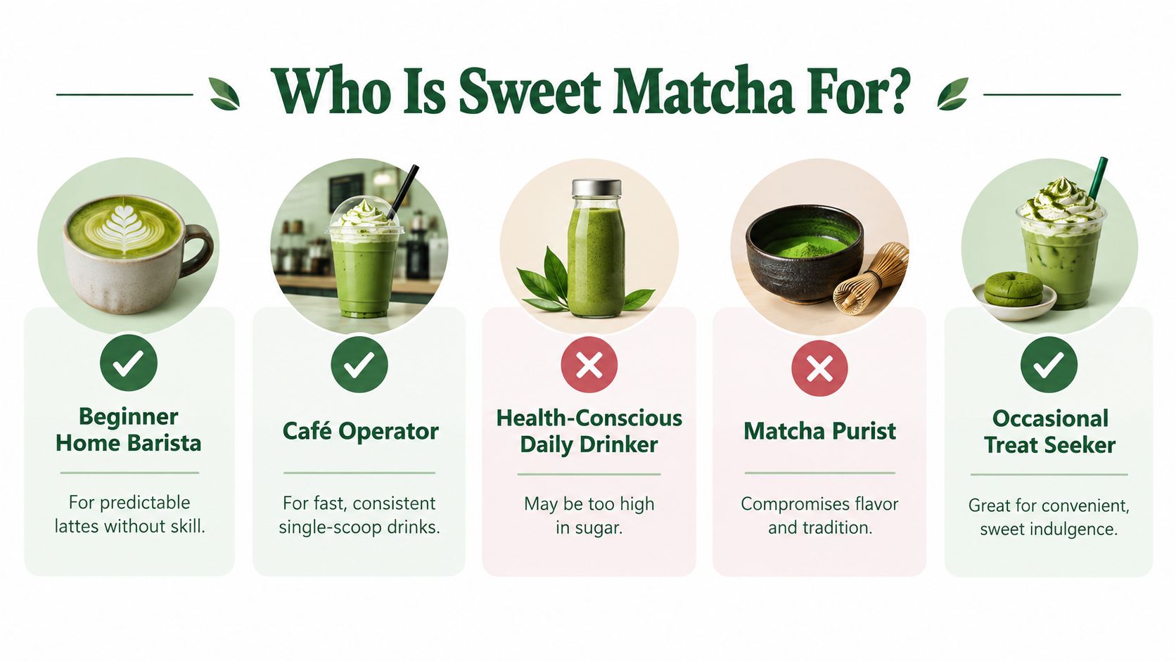 A visual guide identifying target audiences for sweet matcha, highlighting suitable users and those who should avoid it.