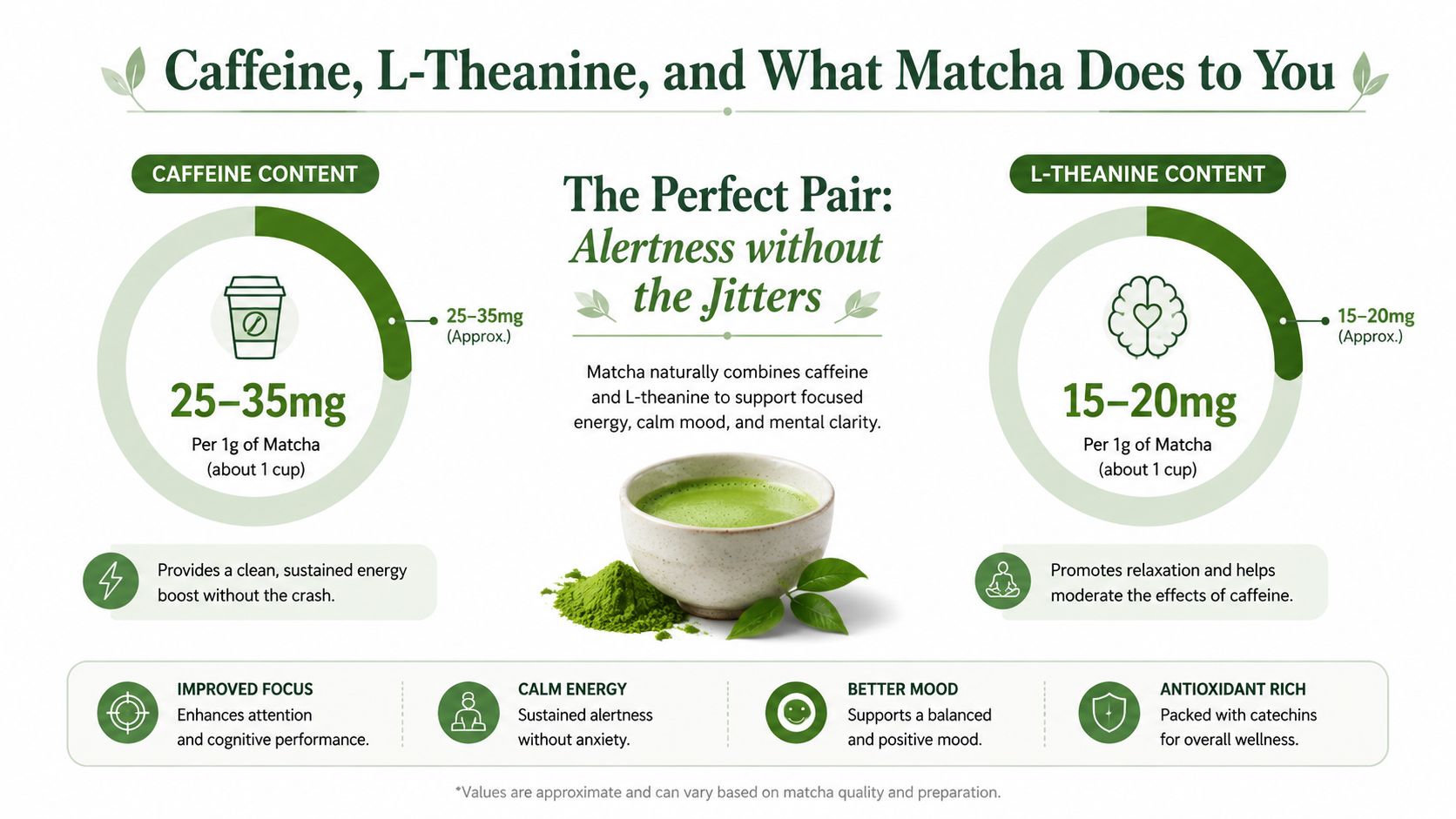An infographic detailing the health benefits, caffeine, and L-Theanine content found in one gram of matcha powder.