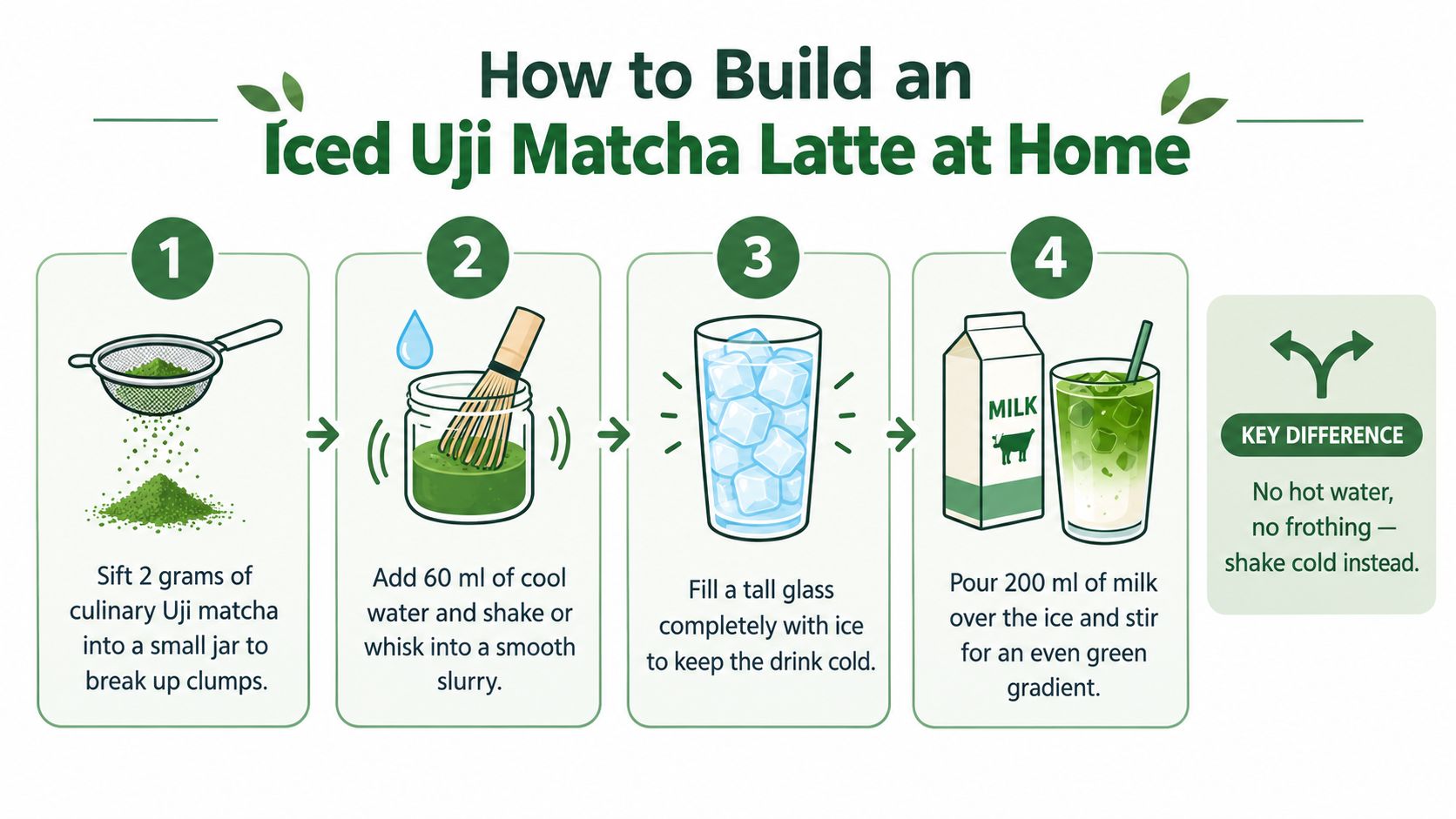A four-step infographic illustrating how to prepare an iced Uji matcha latte at home with ingredients.