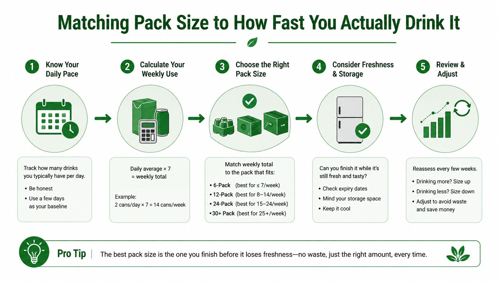 A step-by-step infographic titled Matching Pack Size to How Fast You Actually Drink It.