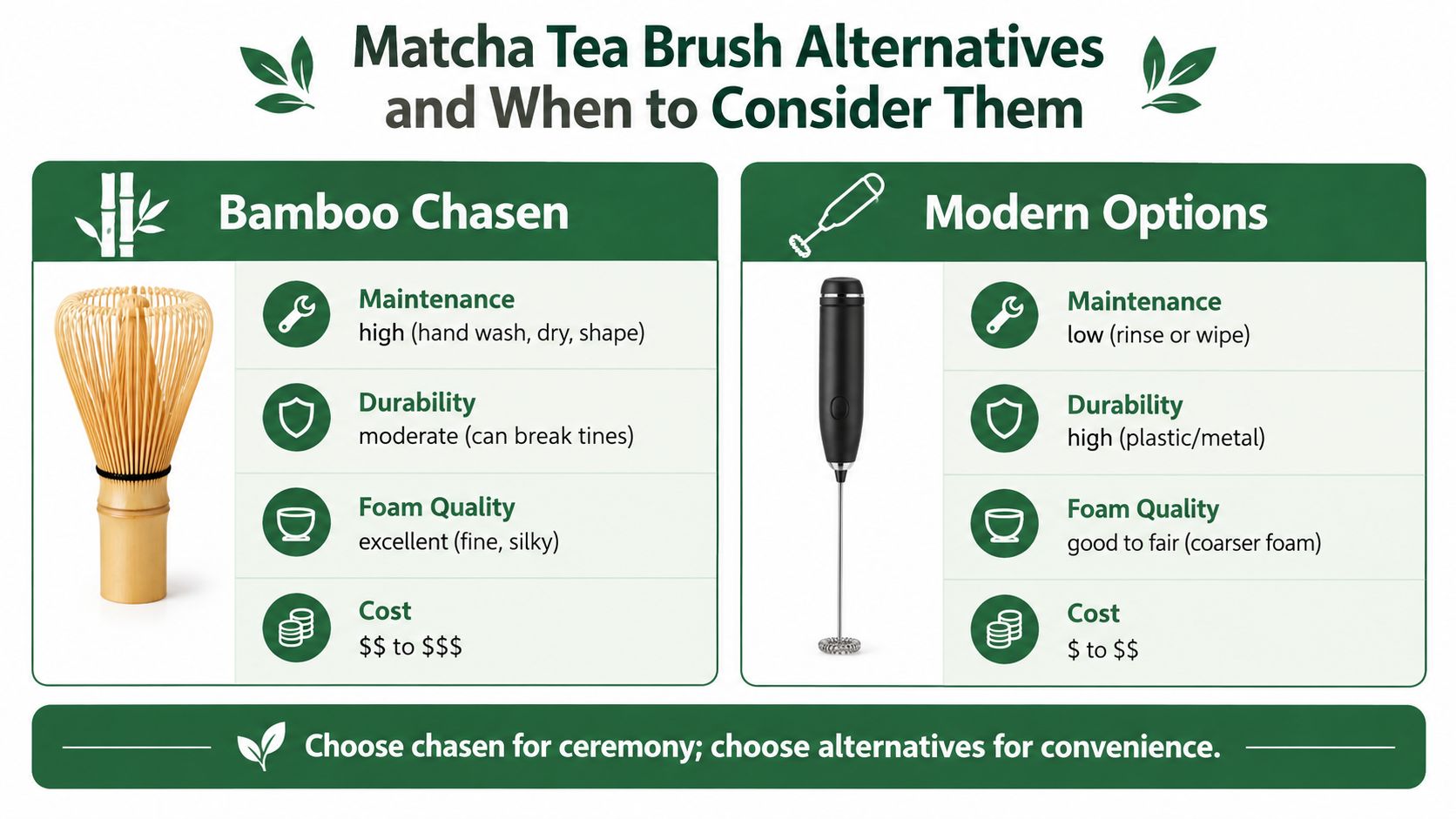 A comparison chart highlighting the differences between a traditional bamboo matcha chasen and a modern electric whisk.