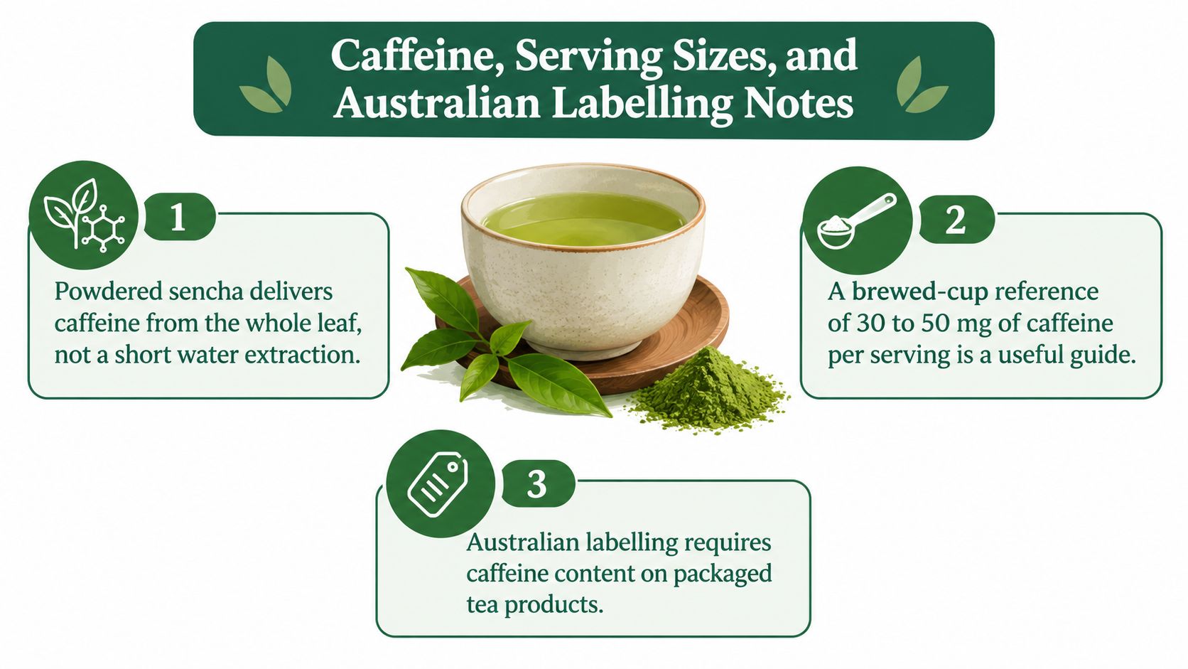 An infographic titled Caffeine, Serving Sizes, and Australian Labelling Notes explaining powdered sencha tea caffeine content.