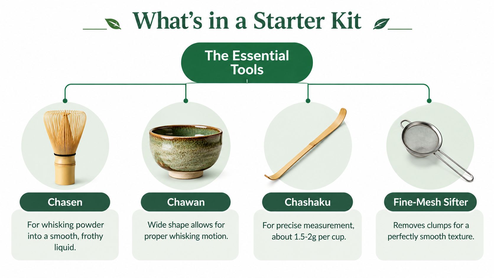 A matcha starter kit display showing essential tools including a whisk, bowl, bamboo scoop, and fine-mesh sifter.