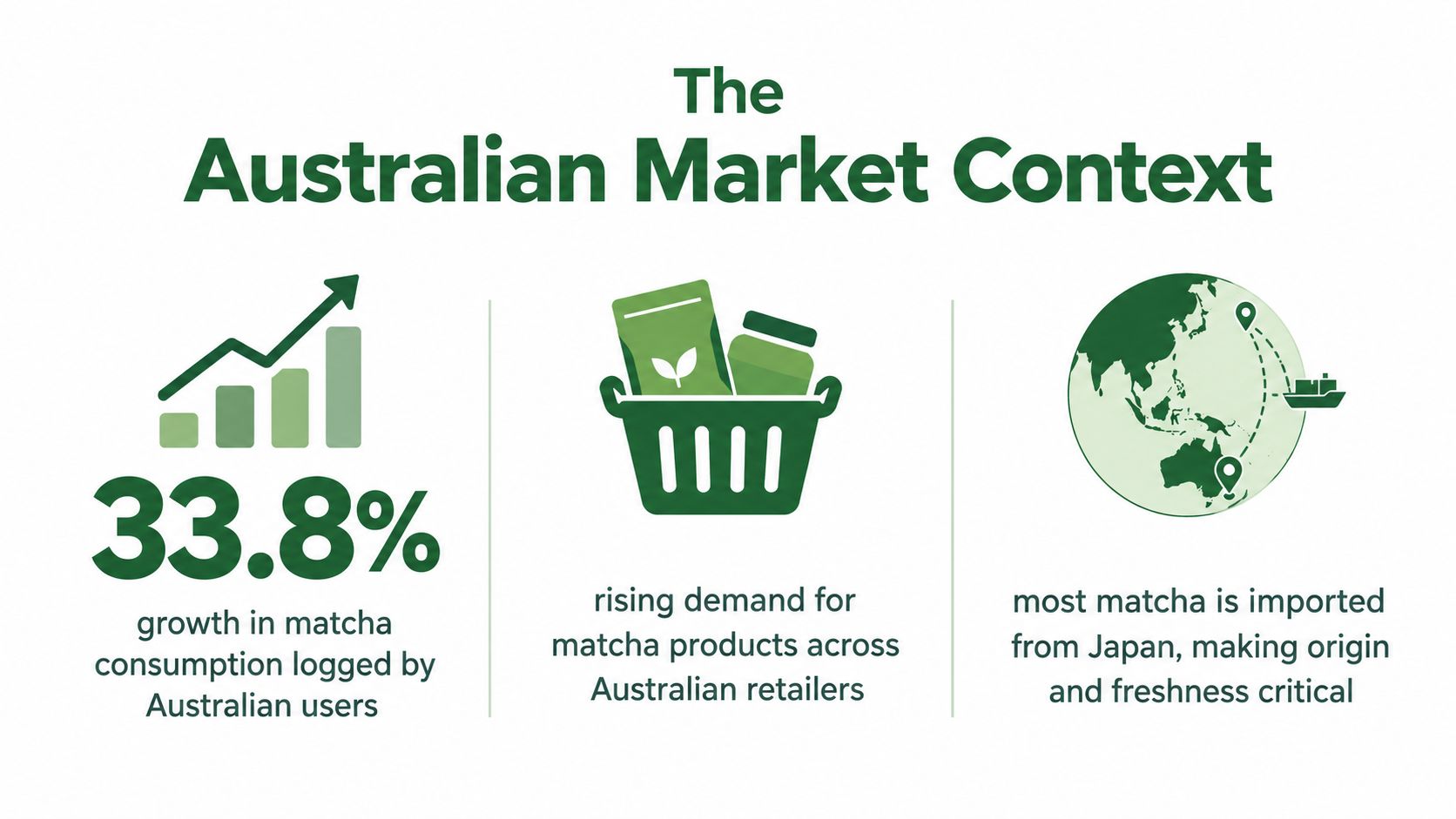 An infographic showing 33.8% growth in Australian matcha consumption, rising retail demand, and Japanese import origins.