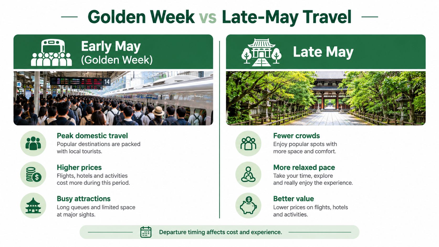 A comparison chart showing that late May is a better, more affordable travel time than Japan's crowded Golden Week.