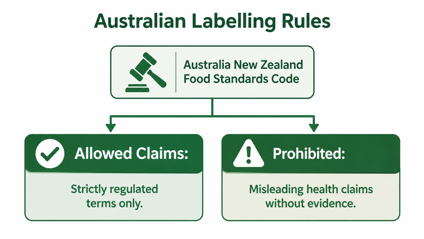 A diagram illustrating Australian food labelling rules governed by the Australia New Zealand Food Standards Code.
