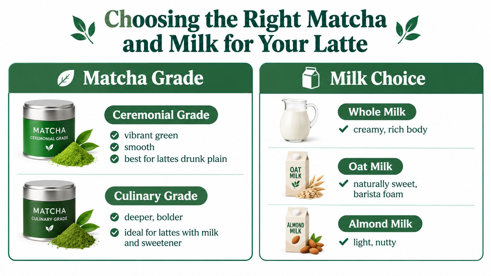 A helpful infographic comparing ceremonial and culinary matcha grades alongside milk options for preparing matcha lattes.