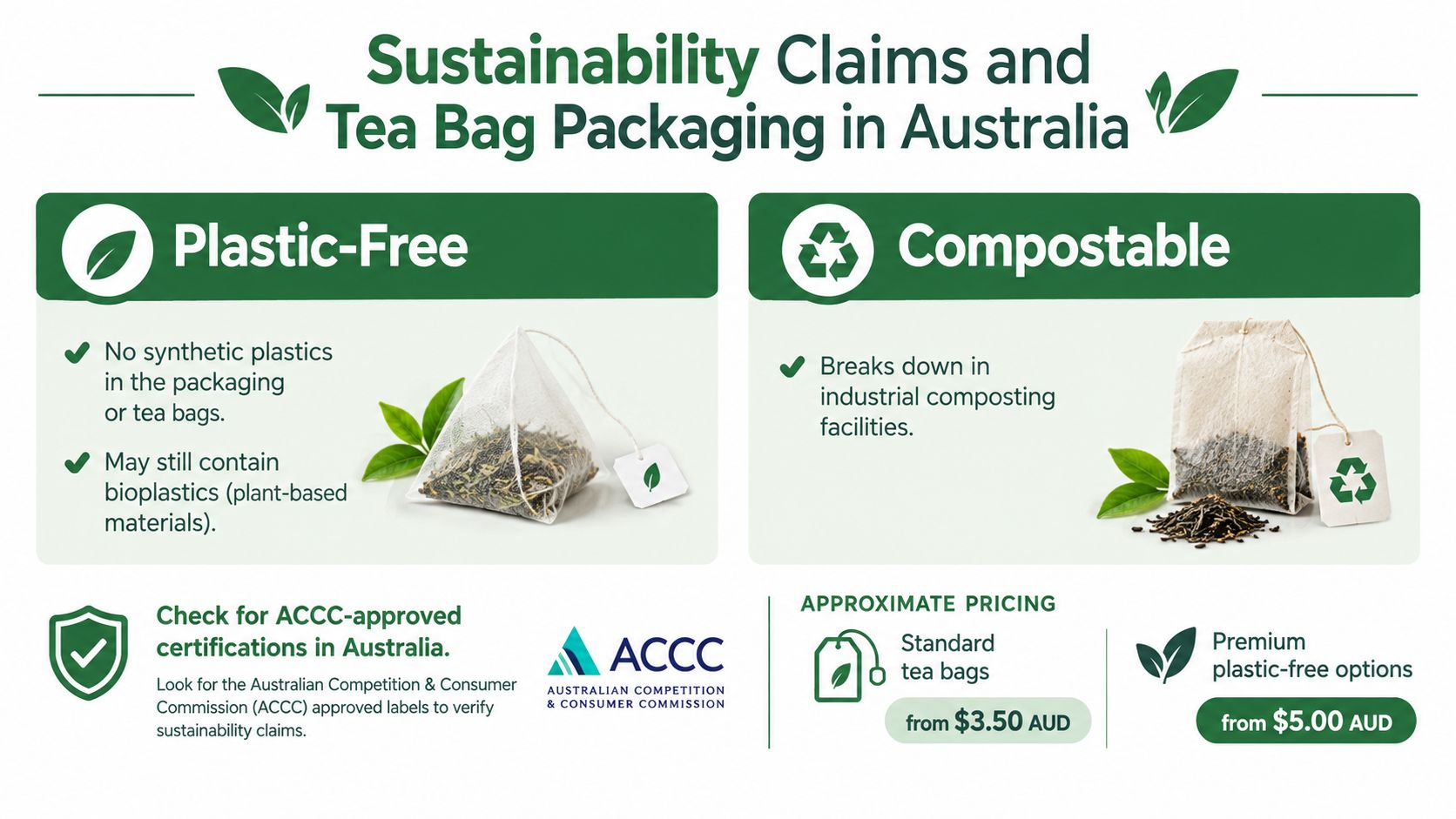 An infographic detailing sustainability claims for tea bag packaging and ACCC certification guidelines in Australia.