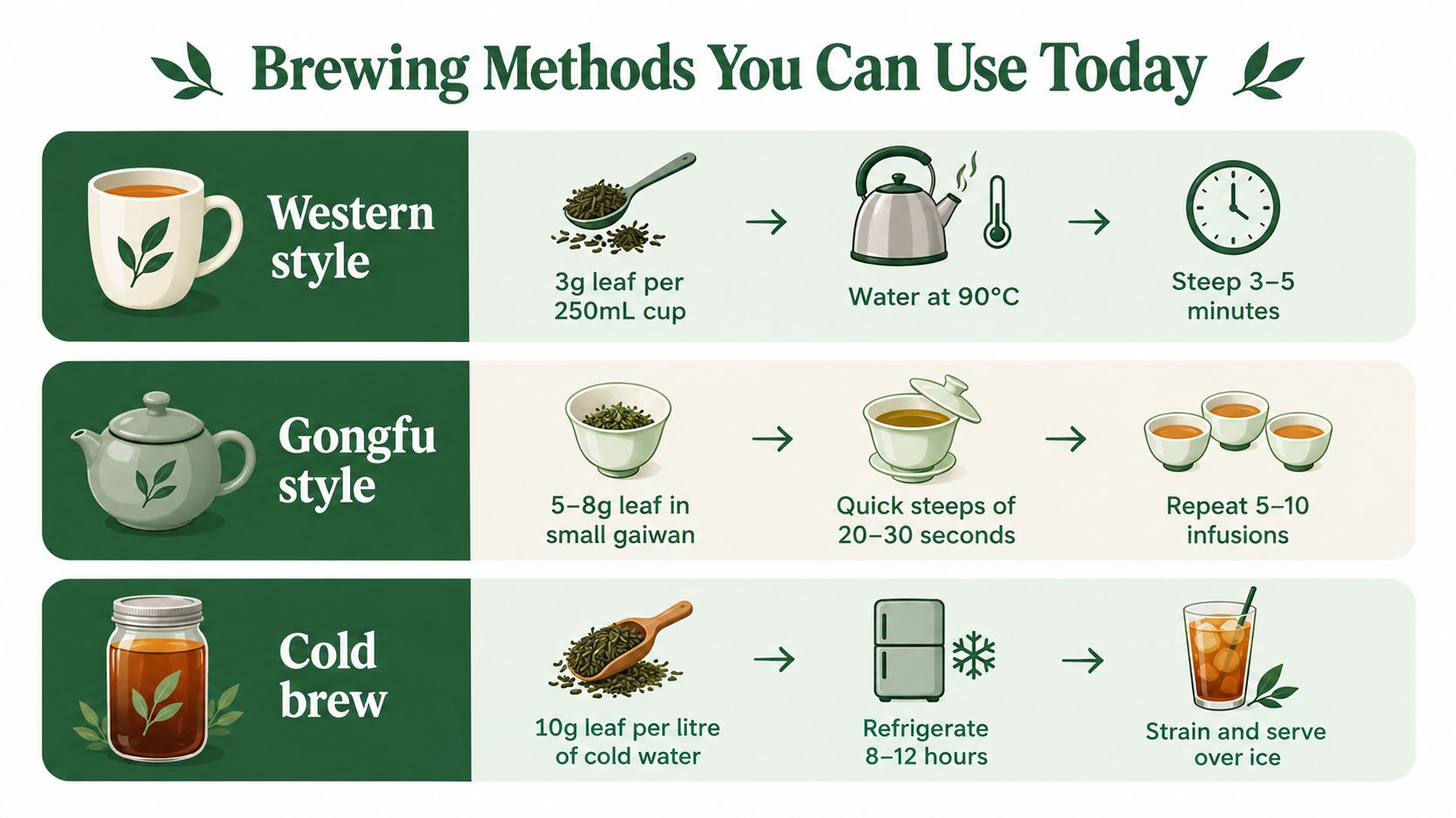 An infographic detailing three different methods for brewing oolong loose leaf tea: Western, Gongfu, and Cold Brew.
