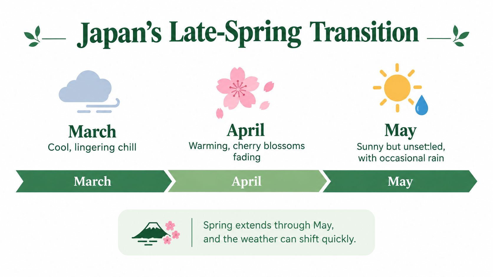 A visual infographic explaining Japan's late-spring weather patterns from March to May with seasonal descriptions.