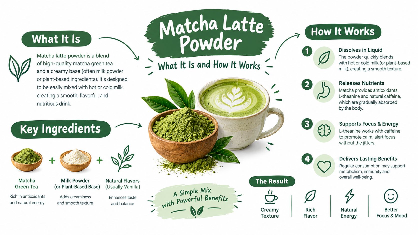 An infographic titled Matcha Latte Powder explaining its ingredients, how it works, and health benefits.