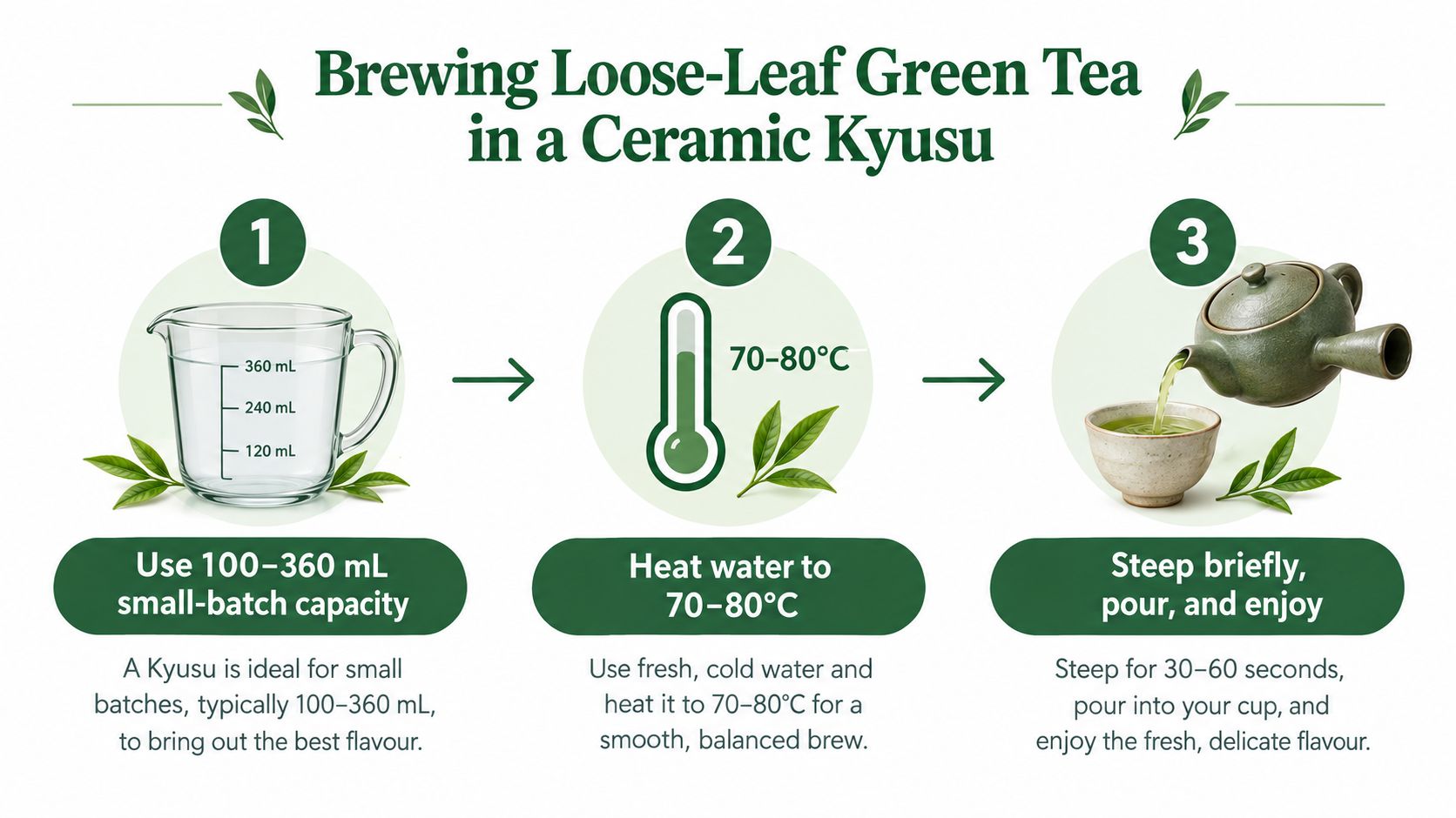 A three-step infographic explaining how to brew loose-leaf green tea using a traditional ceramic Kyusu teapot.