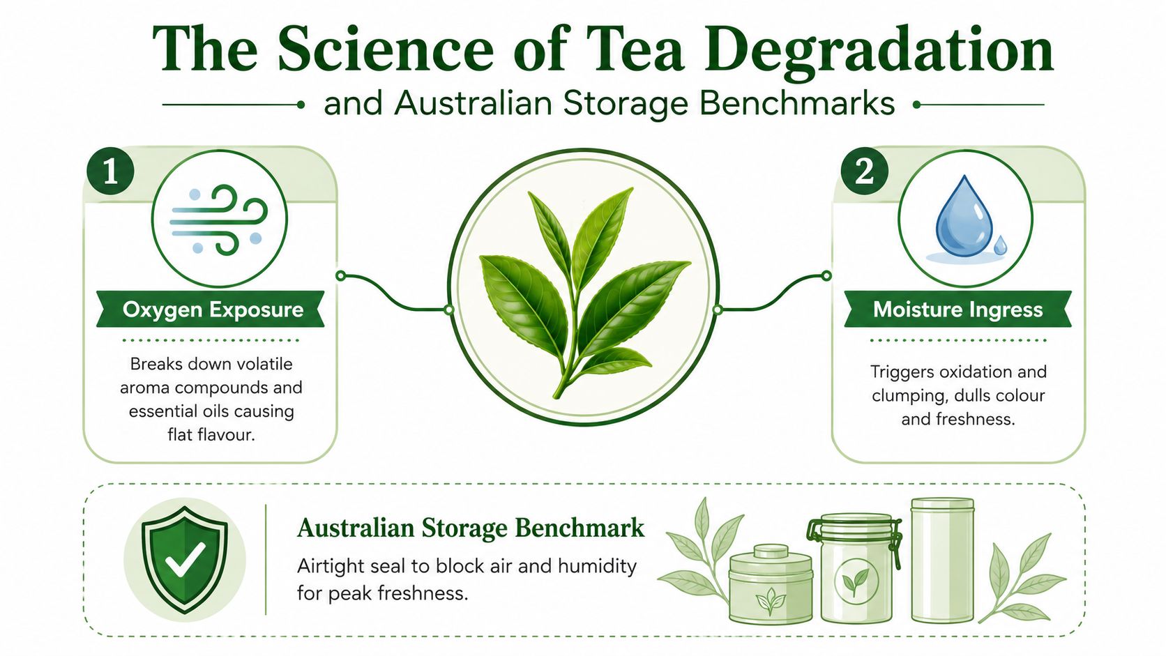 An infographic titled The Science of Tea Degradation showing how oxygen and moisture reduce tea quality.