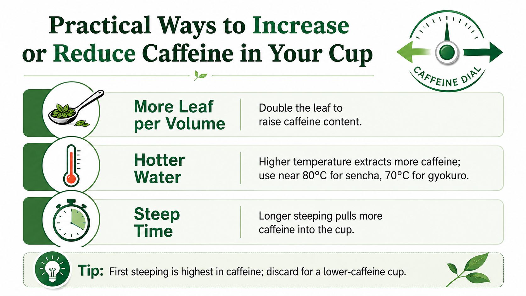 An infographic showing three practical methods to increase or reduce caffeine levels in tea.