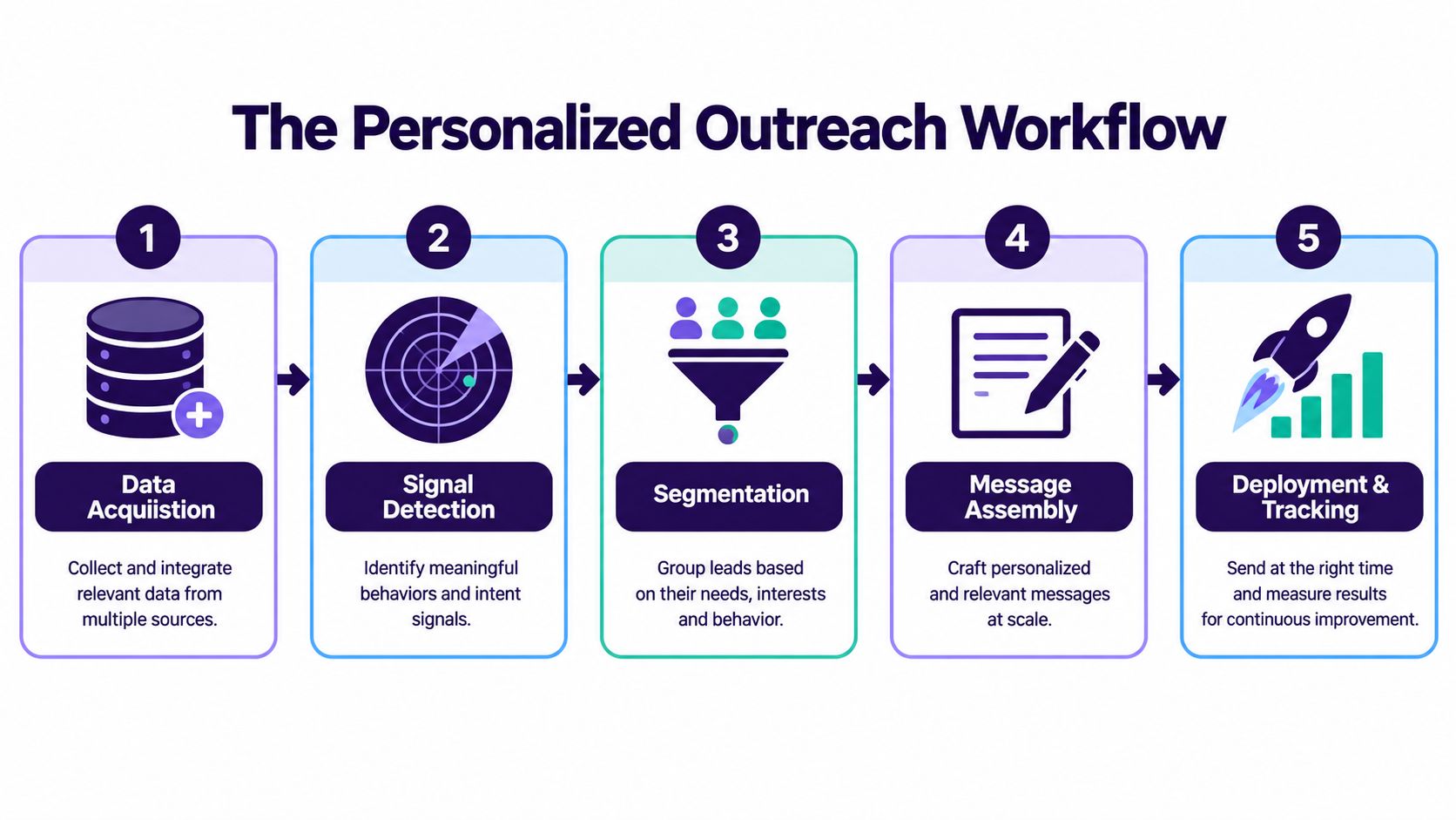 A five-step flowchart illustrating the personalized outreach workflow process from data acquisition to deployment and tracking.