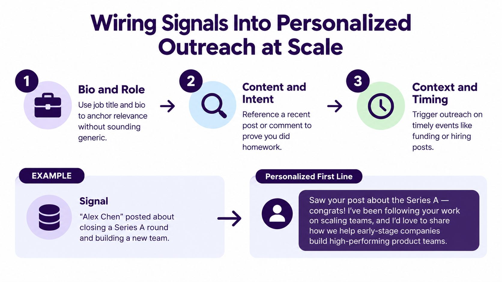 A diagram illustrating three steps to personalize sales outreach based on individual prospect signals and context.