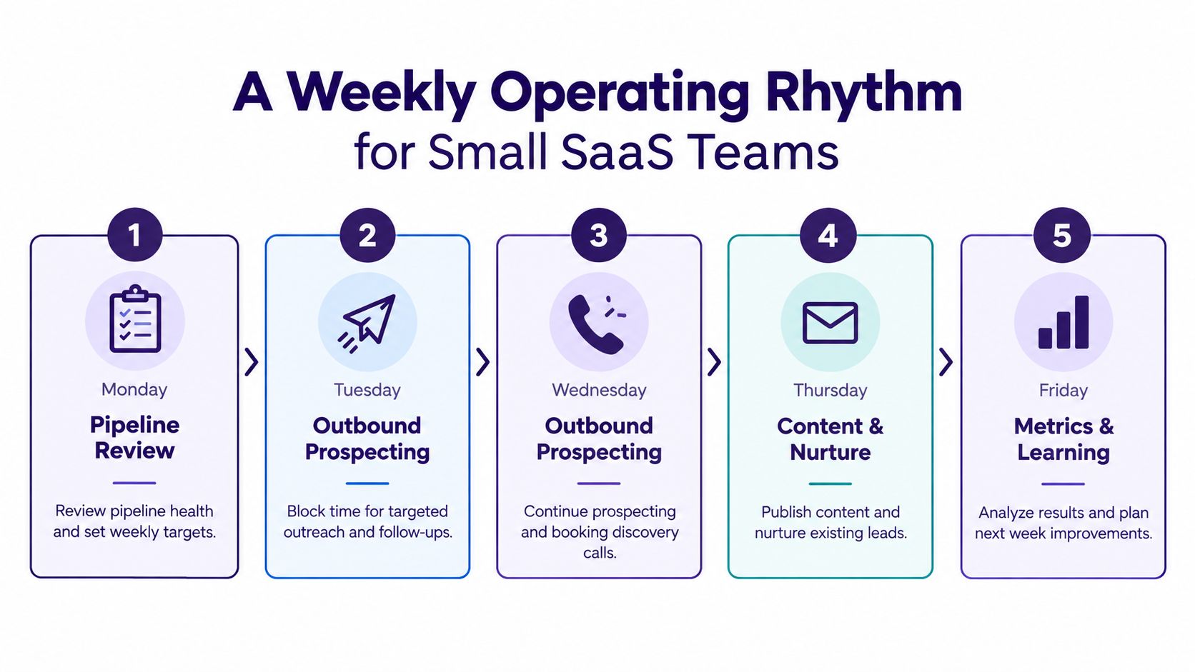 A weekly operating rhythm infographic outlining a structured daily business workflow for small SaaS sales teams.