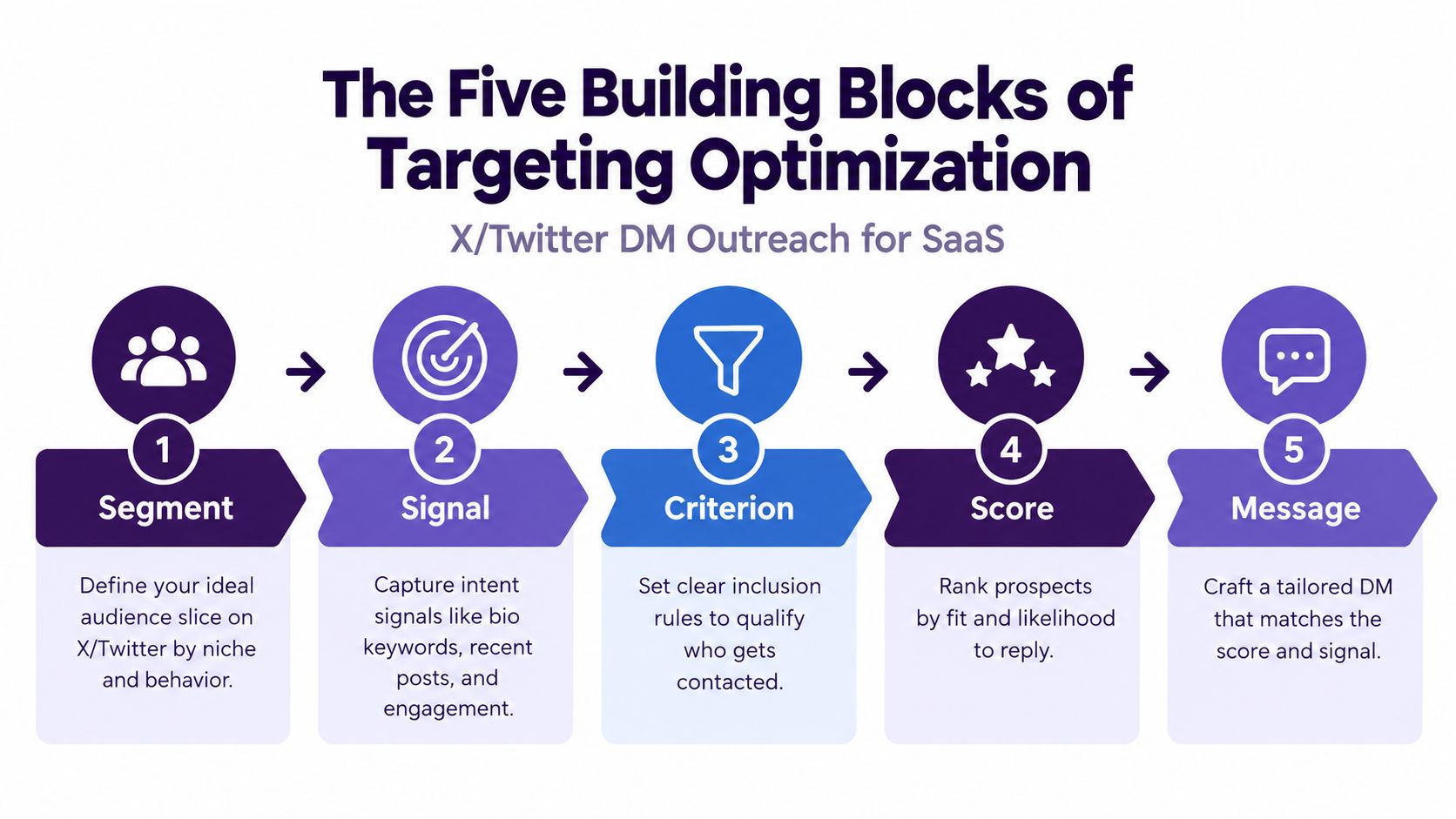A diagram illustrating the five building blocks for optimizing X or Twitter direct message outreach for SaaS businesses.