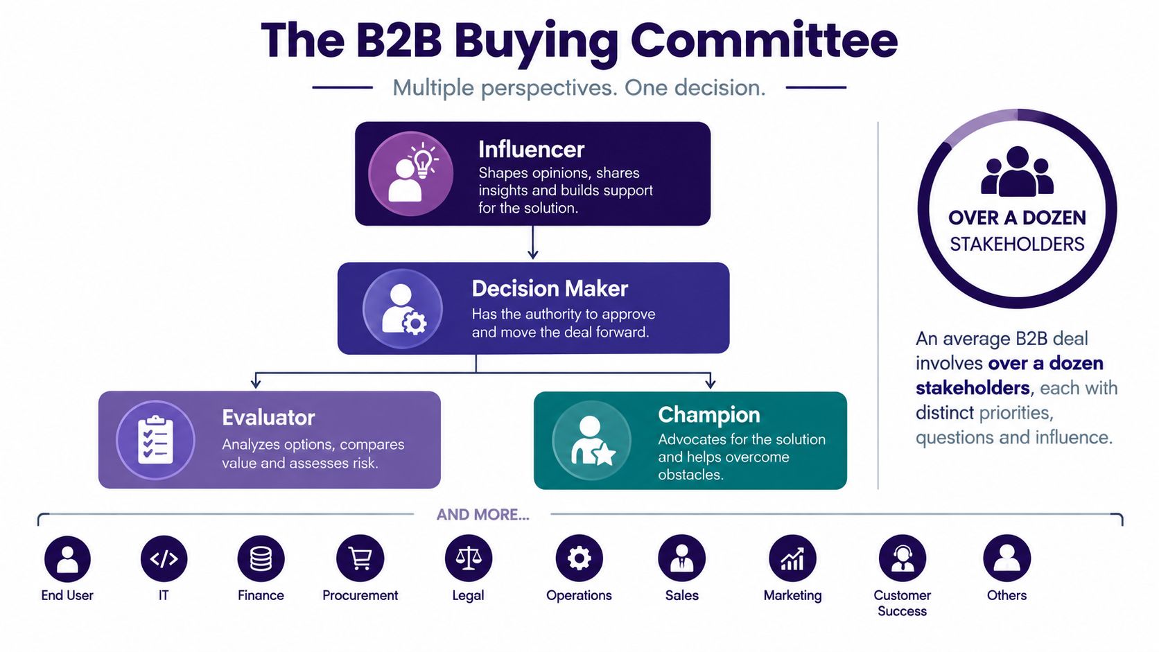 A diagram illustrating the B2B buying committee, featuring key stakeholders like decision makers, influencers, and evaluators.