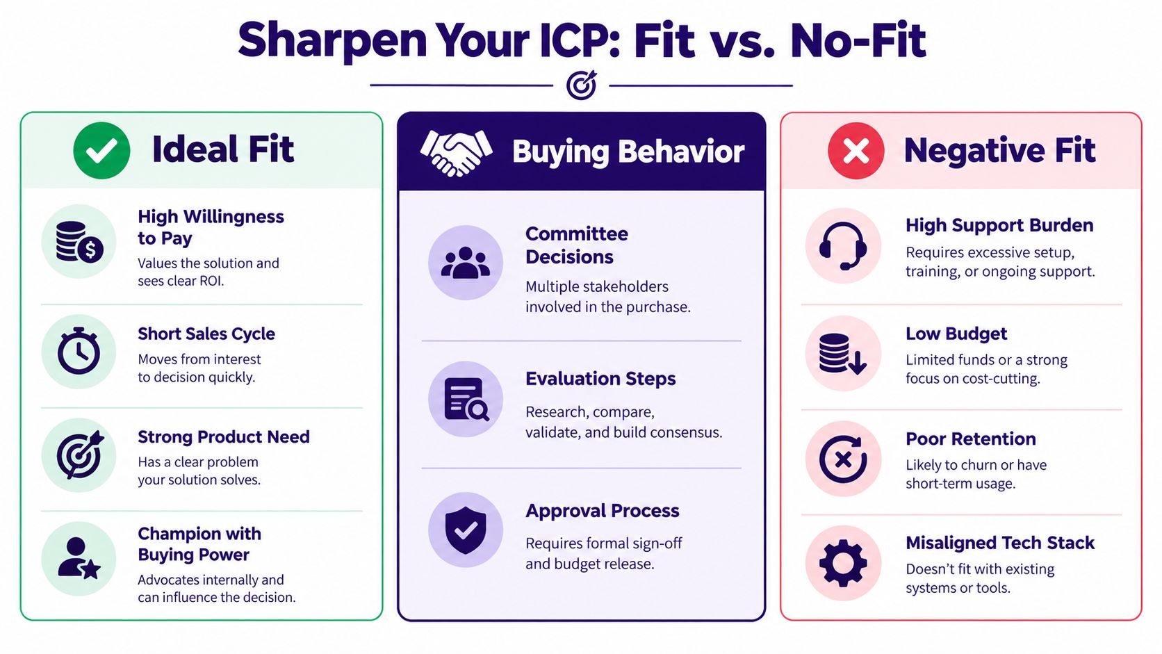 A comparison chart outlining ideal customer profile characteristics versus negative fit behaviors and buying decision factors.