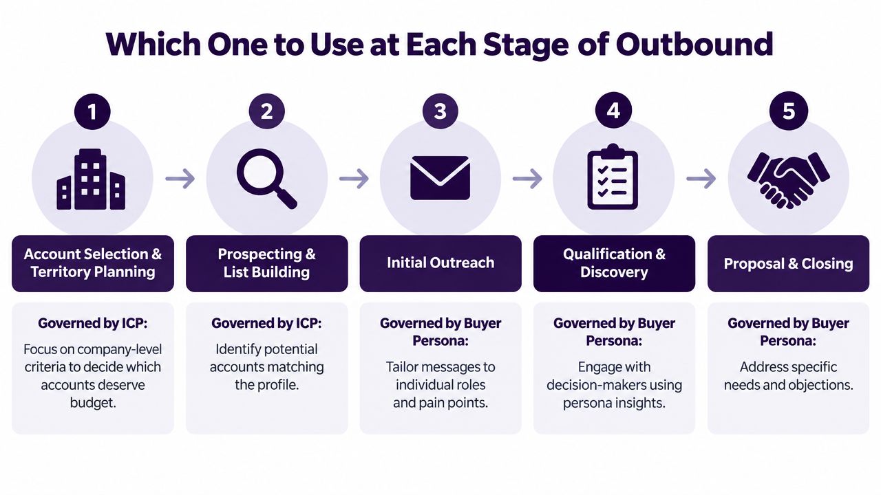 A five-step flowchart illustrating how ICP and buyer personas guide each stage of the outbound sales process.