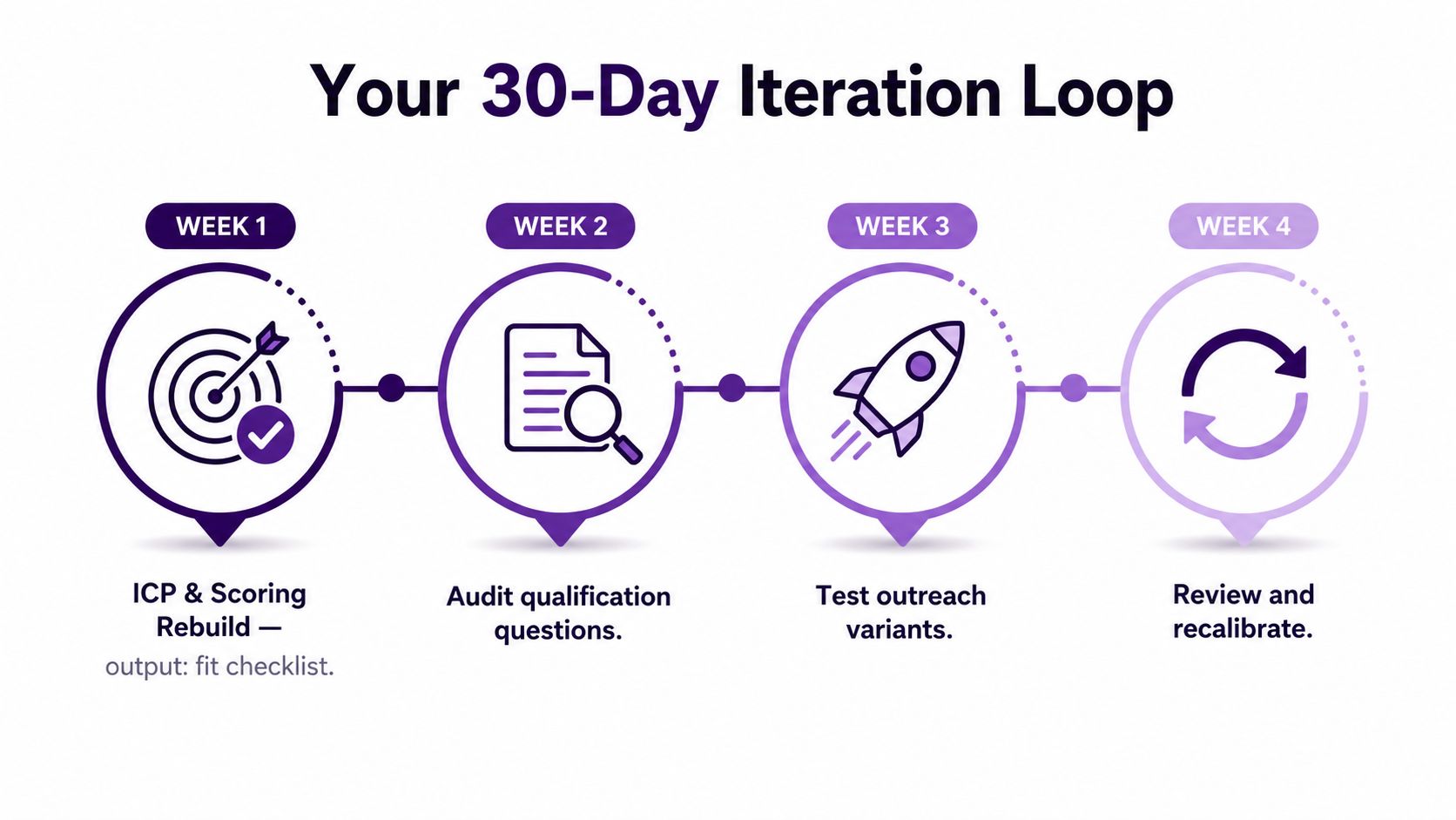 An infographic showing a 30-day iteration loop for lead qualification, consisting of four weekly stages.