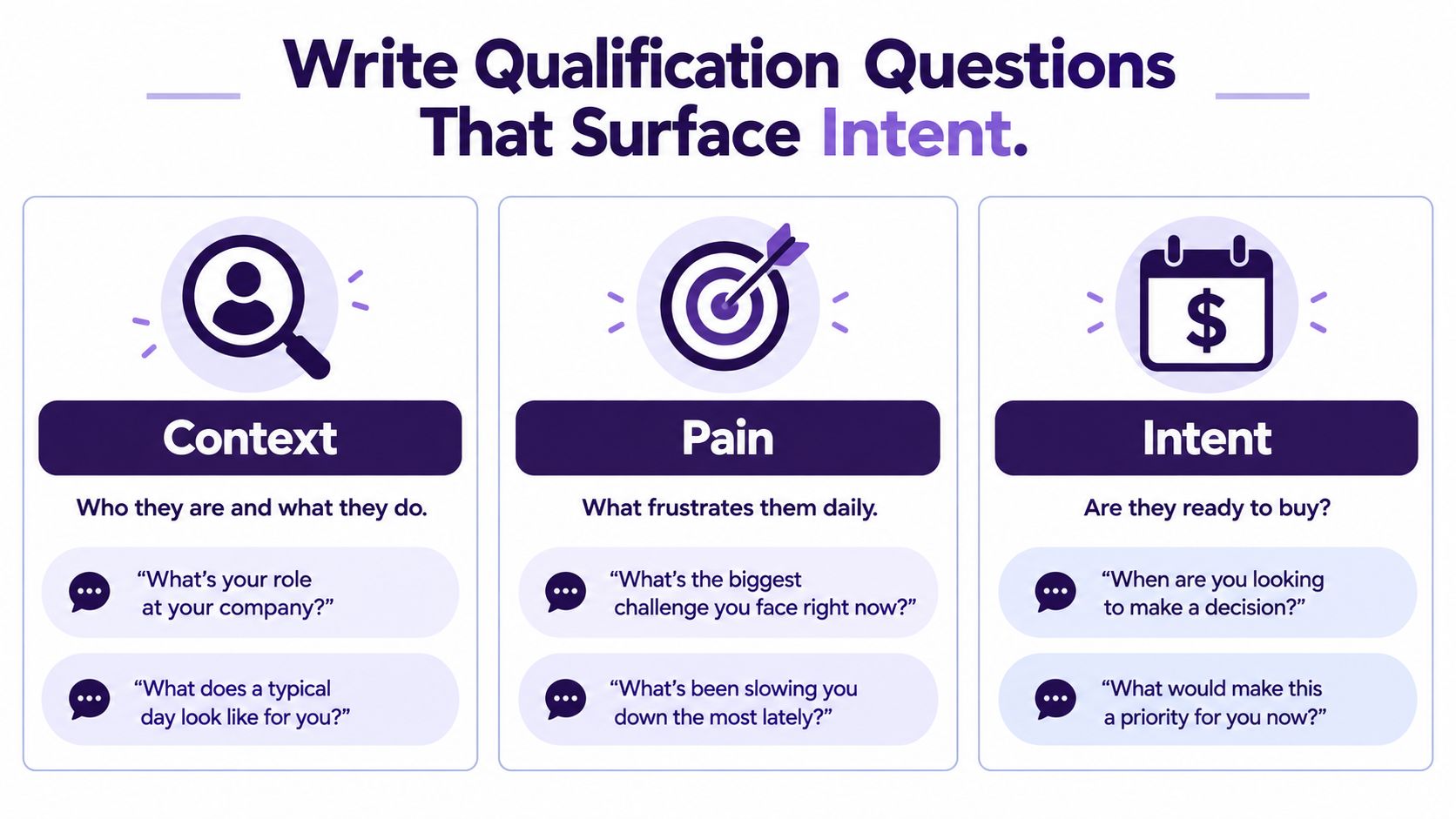 A professional infographic titled Write Qualification Questions That Surface Intent with categories for Context, Pain, and Intent.