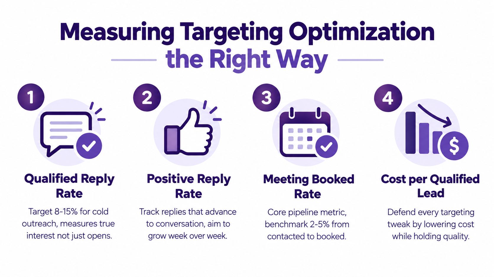 An infographic showing four key metrics for measuring targeting optimization in business outreach campaigns.