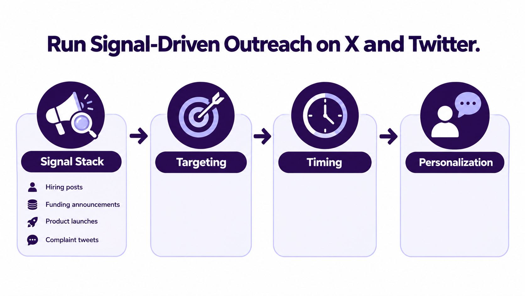 A diagram illustrating a four-step process for signal-driven outreach on social media platforms like X and Twitter.