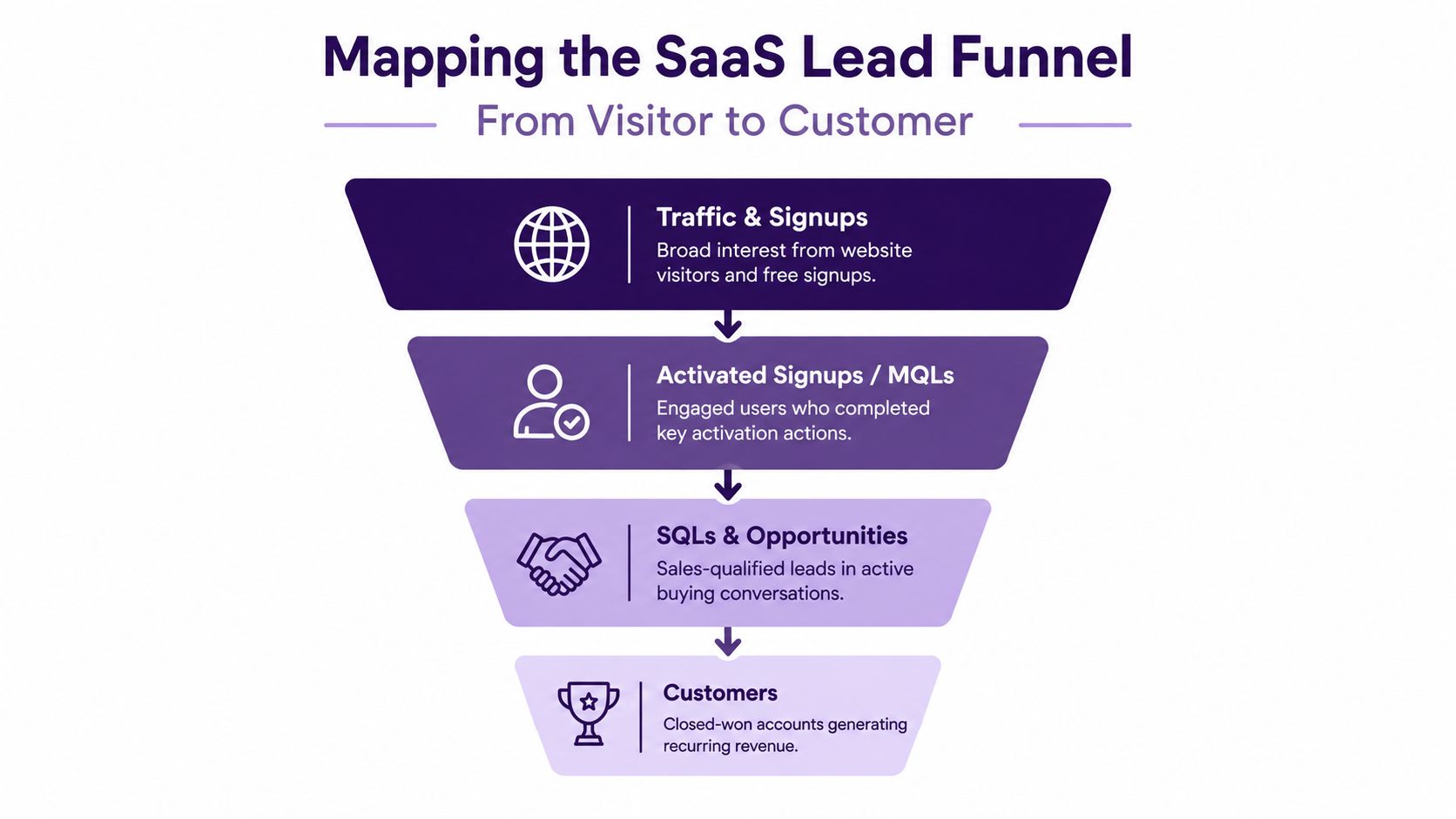 A funnel diagram mapping the SaaS lead generation process from initial website visitors to paying customers.