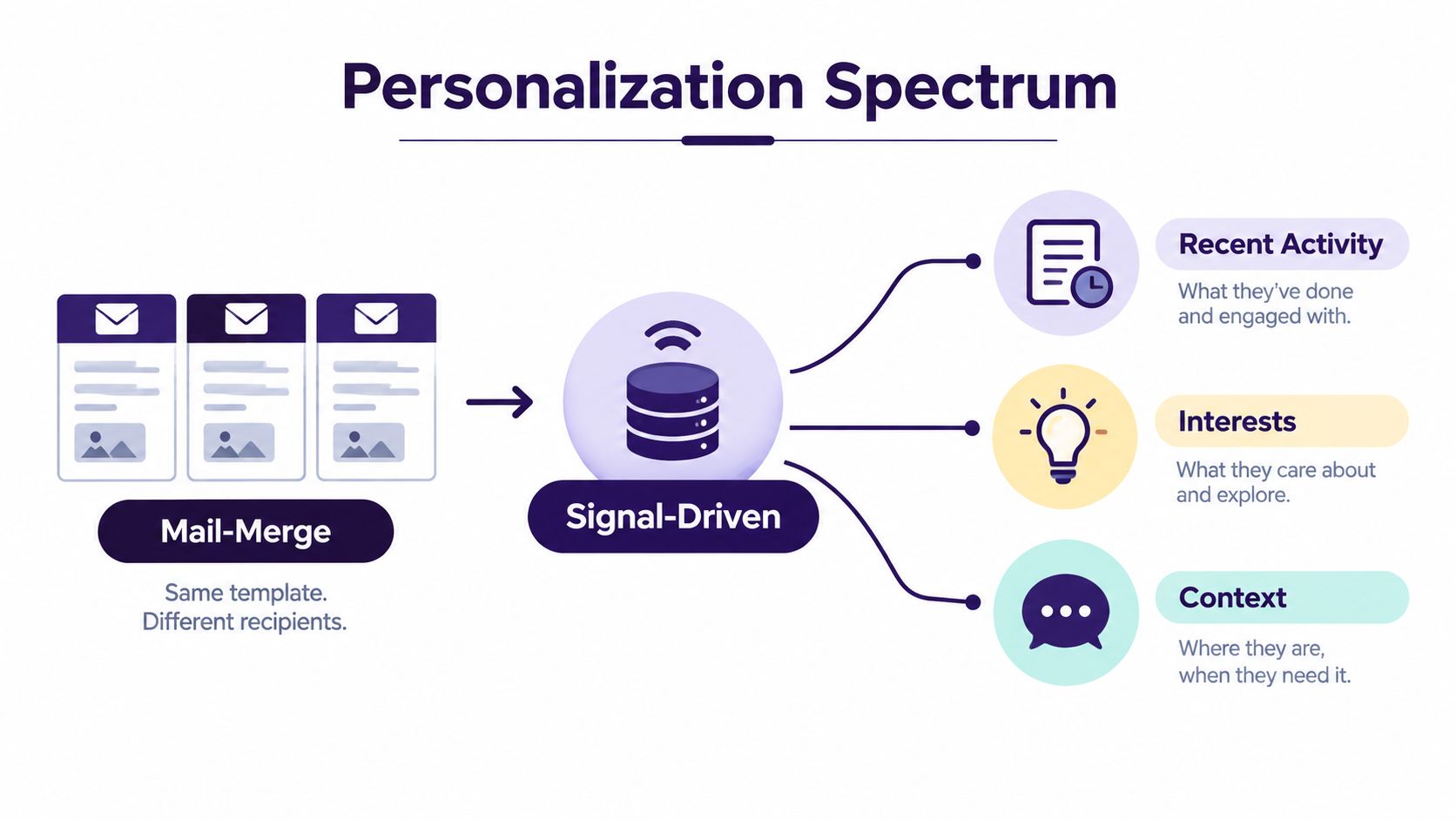 A diagram titled Personalization Spectrum showing the evolution from basic Mail-Merge to advanced Signal-Driven, context-aware personalized outreach.