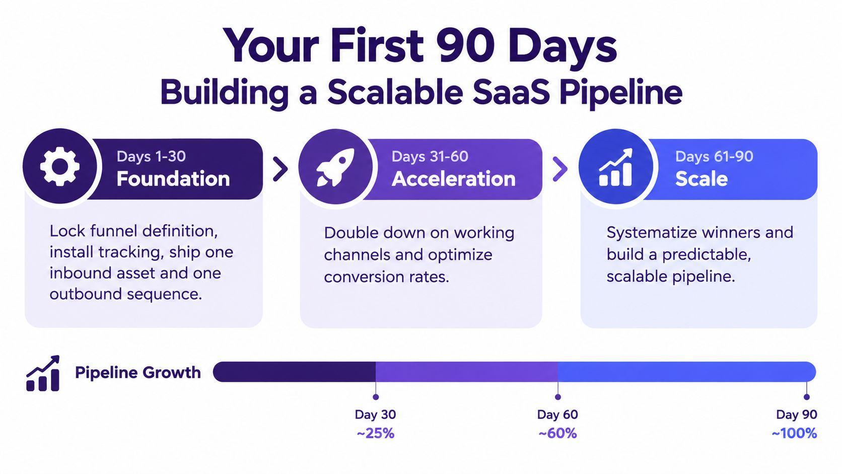 A 90-day roadmap for building a scalable SaaS sales pipeline, divided into foundation, acceleration, and scaling phases.