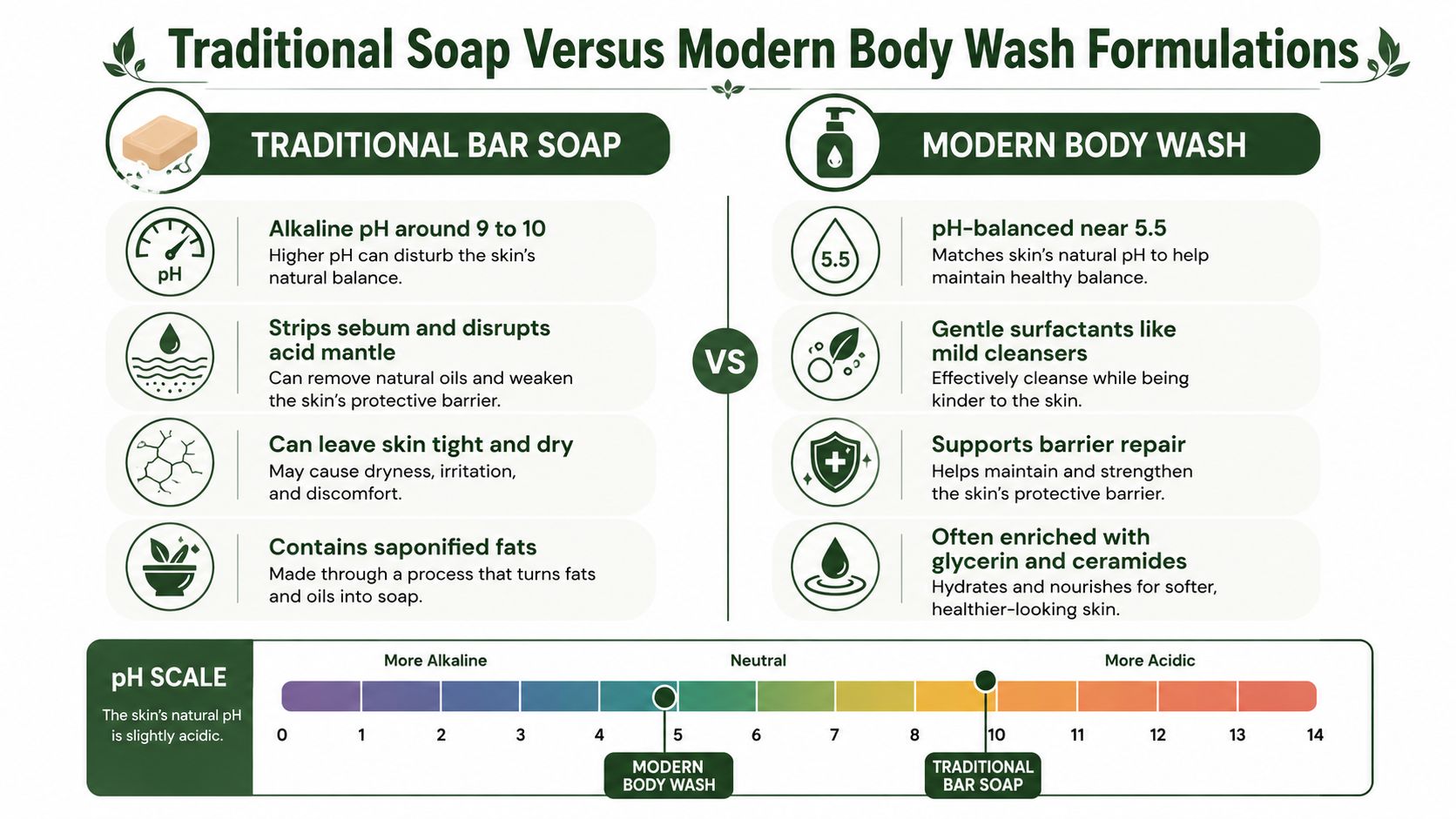 A comparative infographic showing the pH, cleansing properties, and skin benefits of traditional bar soap versus modern body wash.