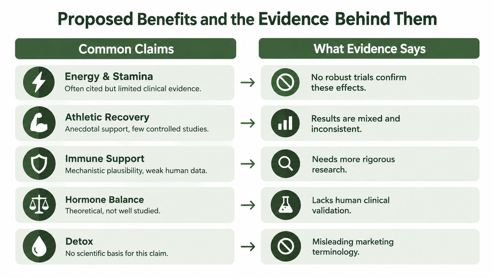 A chart comparing common health claims for supplements against the scientific evidence available for each.