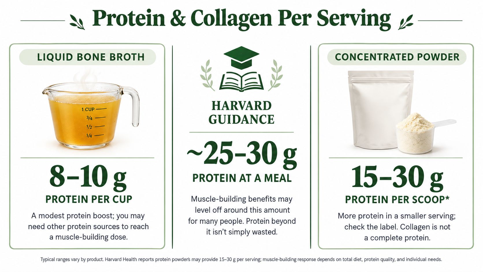 An infographic comparing protein amounts in liquid bone broth versus concentrated protein powder servings.