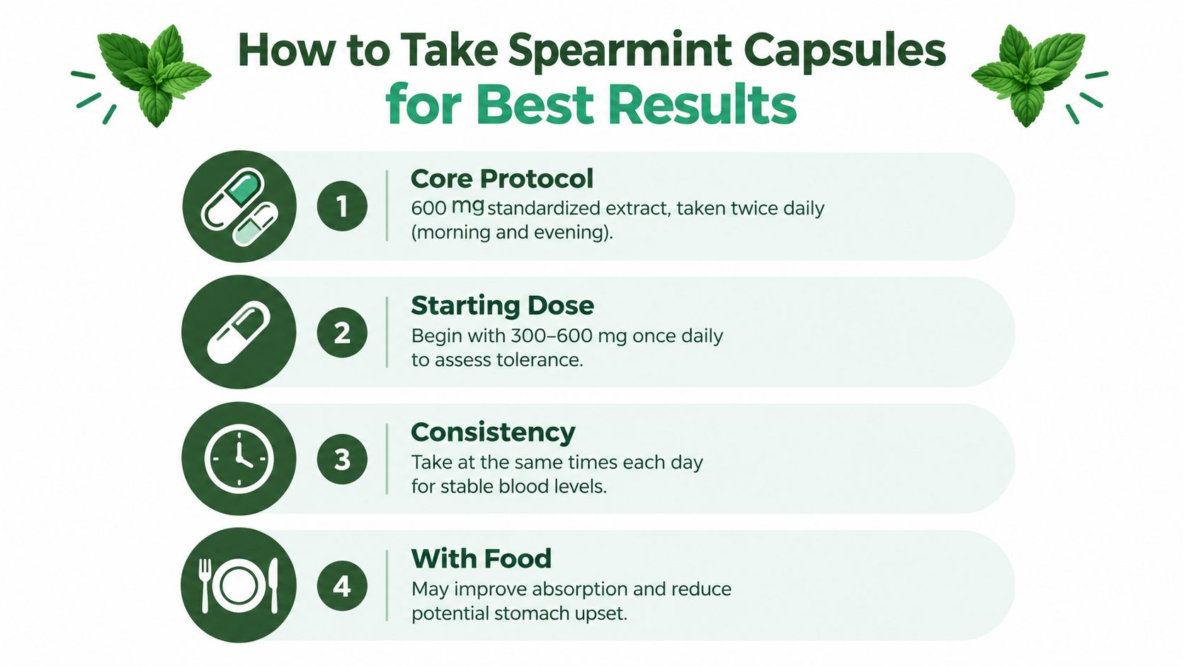 A simple infographic explaining the recommended daily usage and dosage guidelines for taking spearmint capsules.
