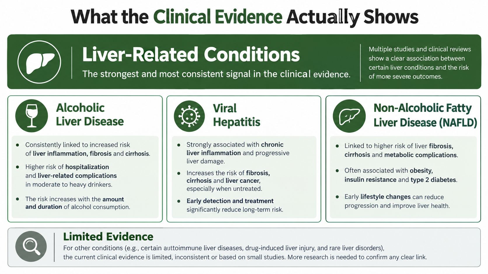 An infographic summarizing clinical evidence linking various liver diseases to increased risks of severe health outcomes.