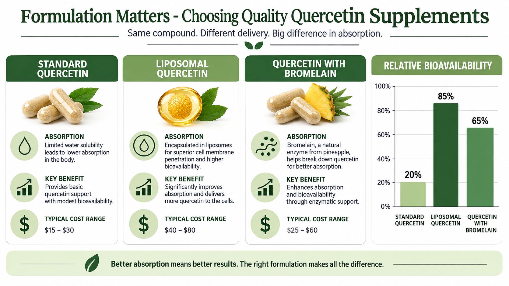A comparison chart showing relative bioavailability and cost for standard, liposomal, and bromelain-enhanced quercetin supplements.