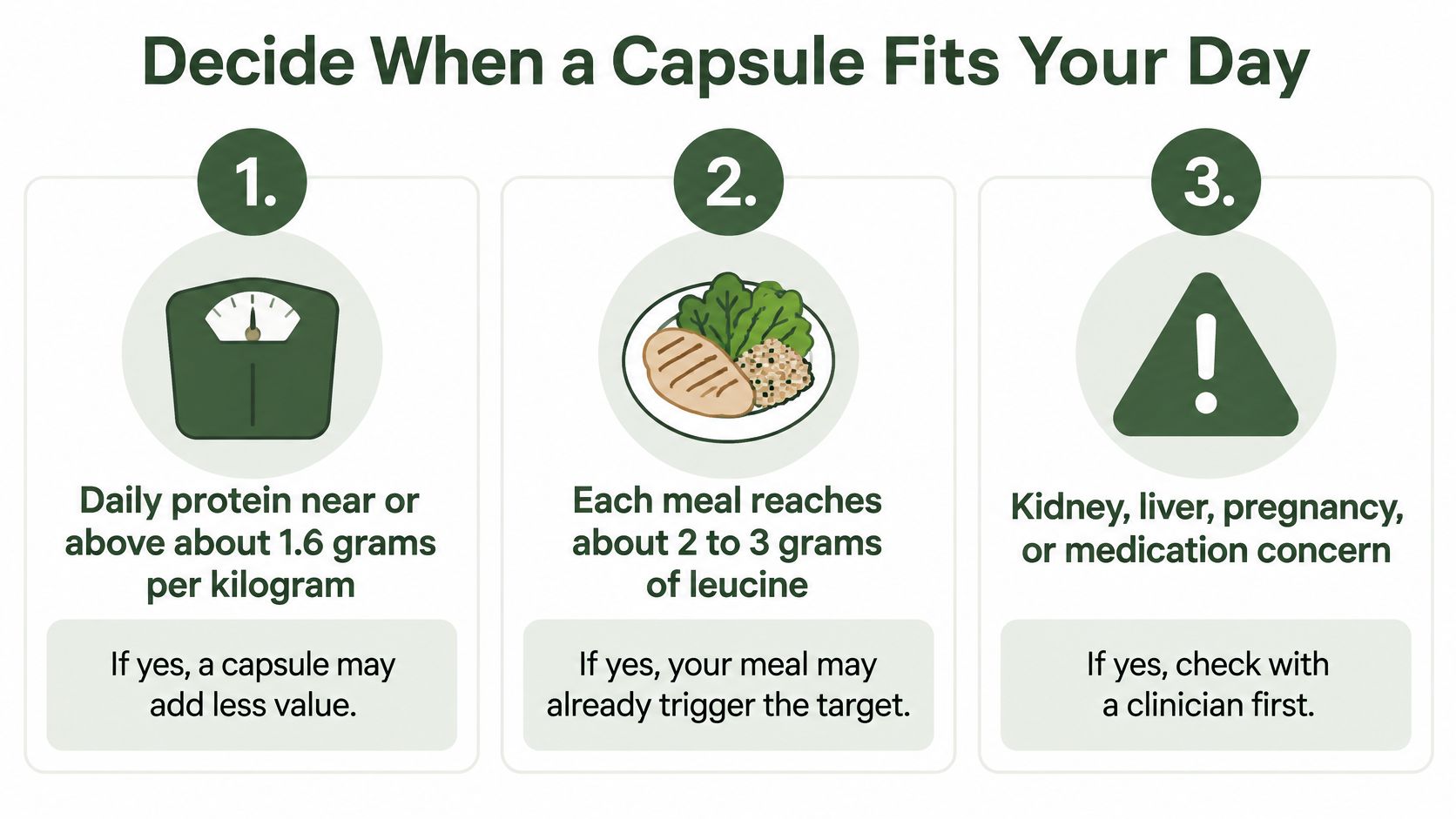 A decision guide for taking an amino acid supplement, highlighting protein intake, leucine content, and health considerations.