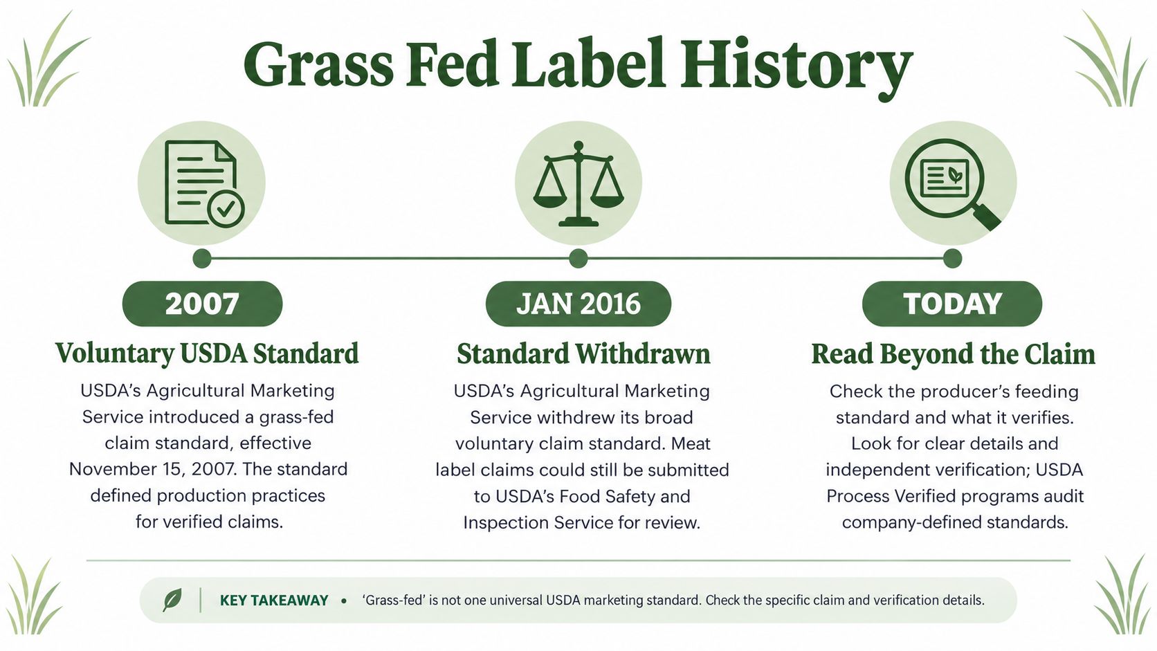 A timeline graphic explaining the history and current status of USDA grass-fed labeling standards.