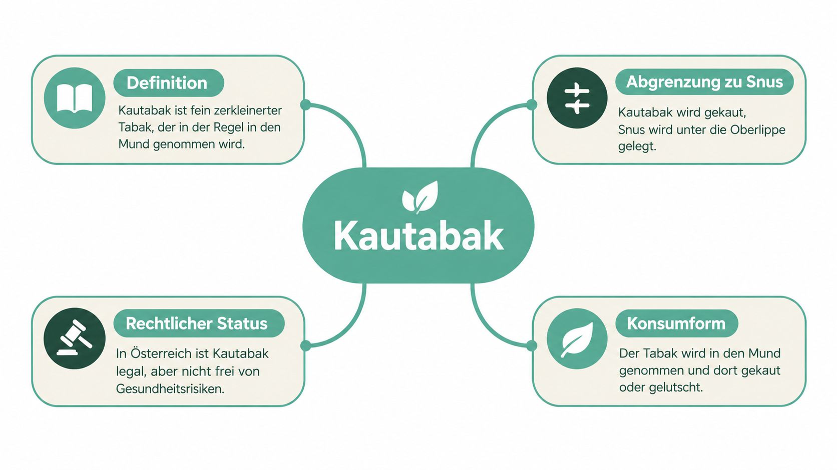 Eine Mindmap über Kautabak mit Informationen zur Definition, Abgrenzung zu Snus, dem rechtlichen Status und der Konsumform.