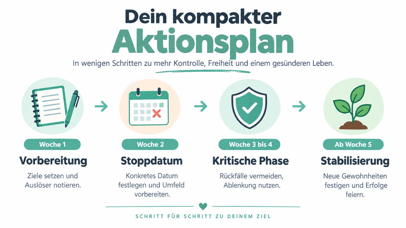 Ein kompakter Aktionsplan in vier Schritten zur Rauchentwöhnung für mehr Kontrolle, Freiheit und ein gesünderes Leben.
