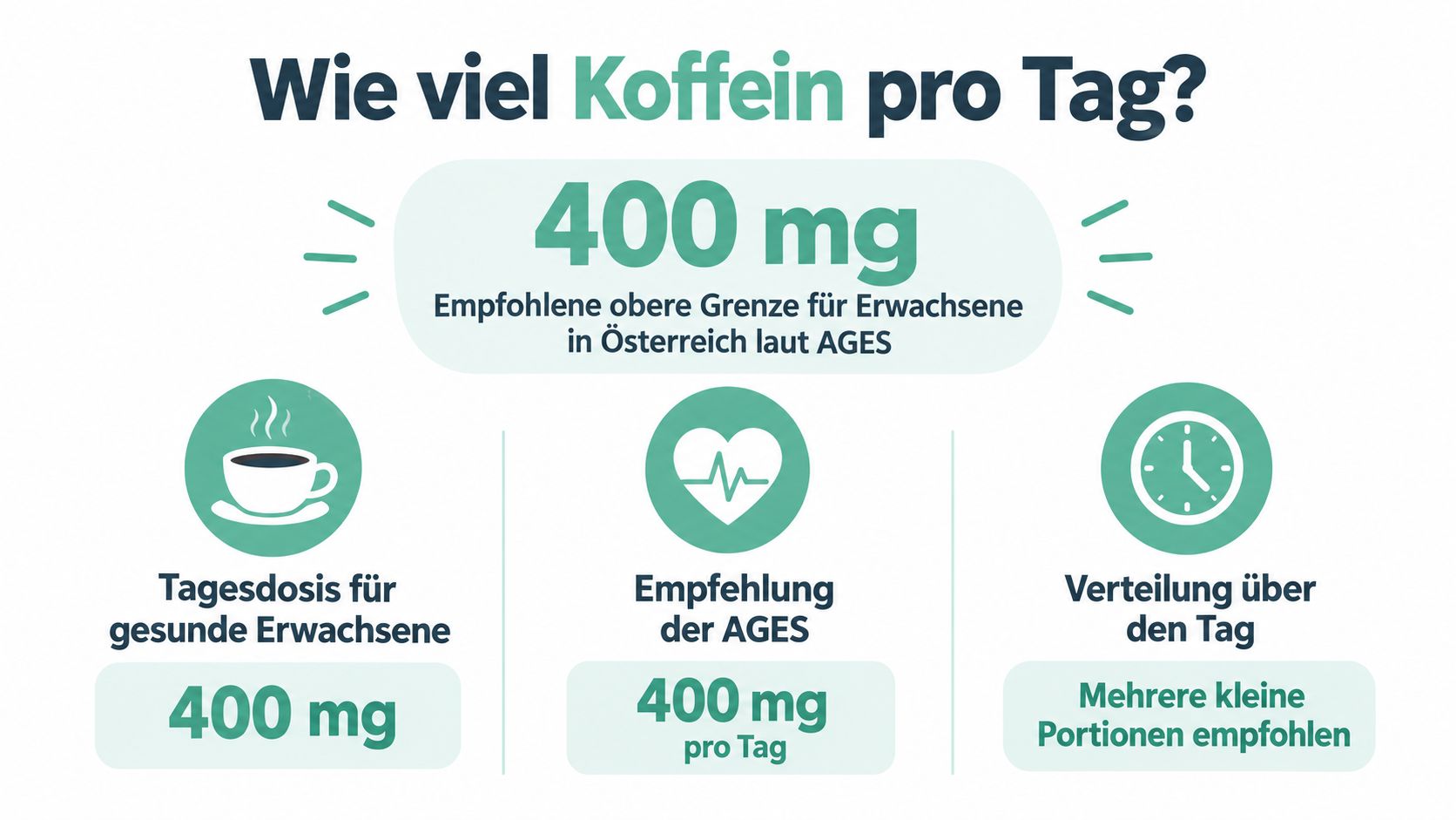 Infografik zur empfohlenen täglichen Höchstmenge von 400 mg Koffein für gesunde Erwachsene laut der österreichischen AGES-Behörde.